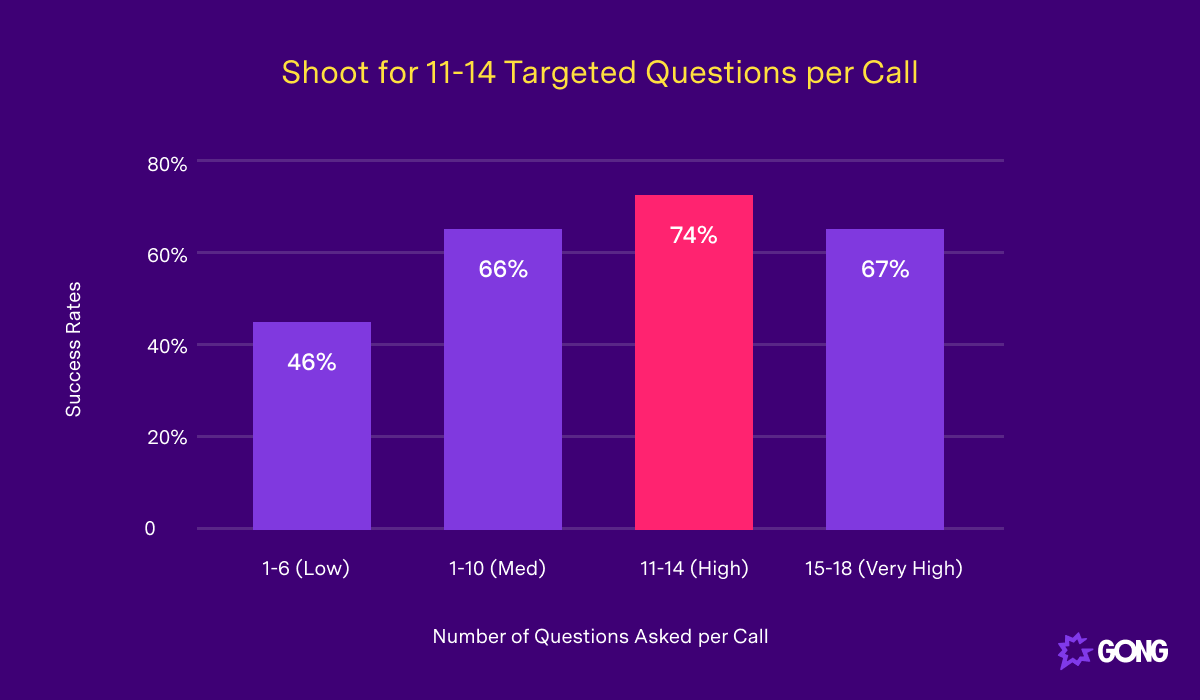 Ask 11-14 targeted questions per call