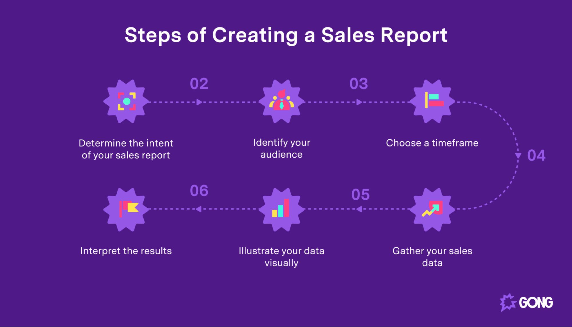 Establish a sales function
