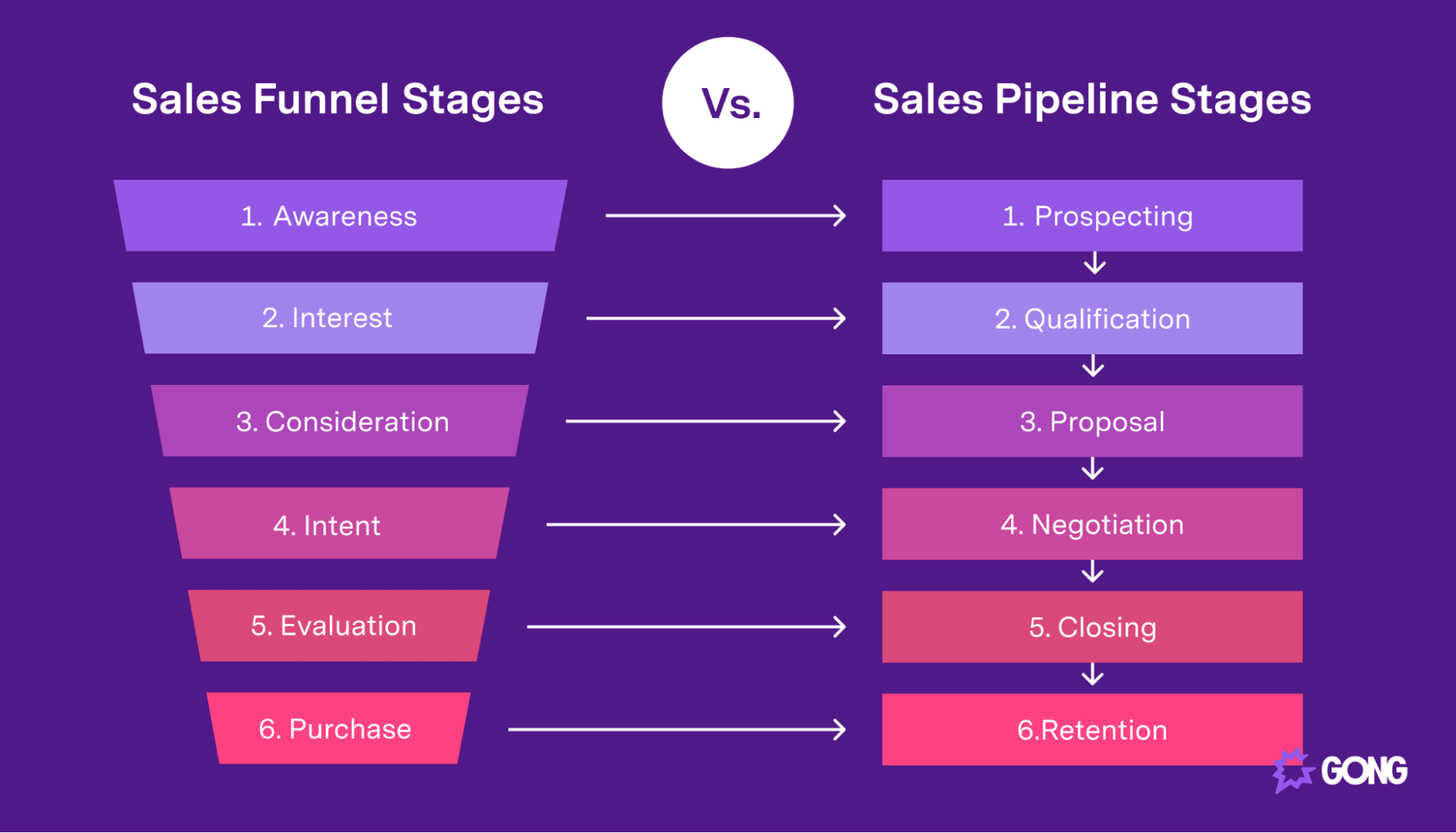 The difference between a sales funnel and sales pipeline