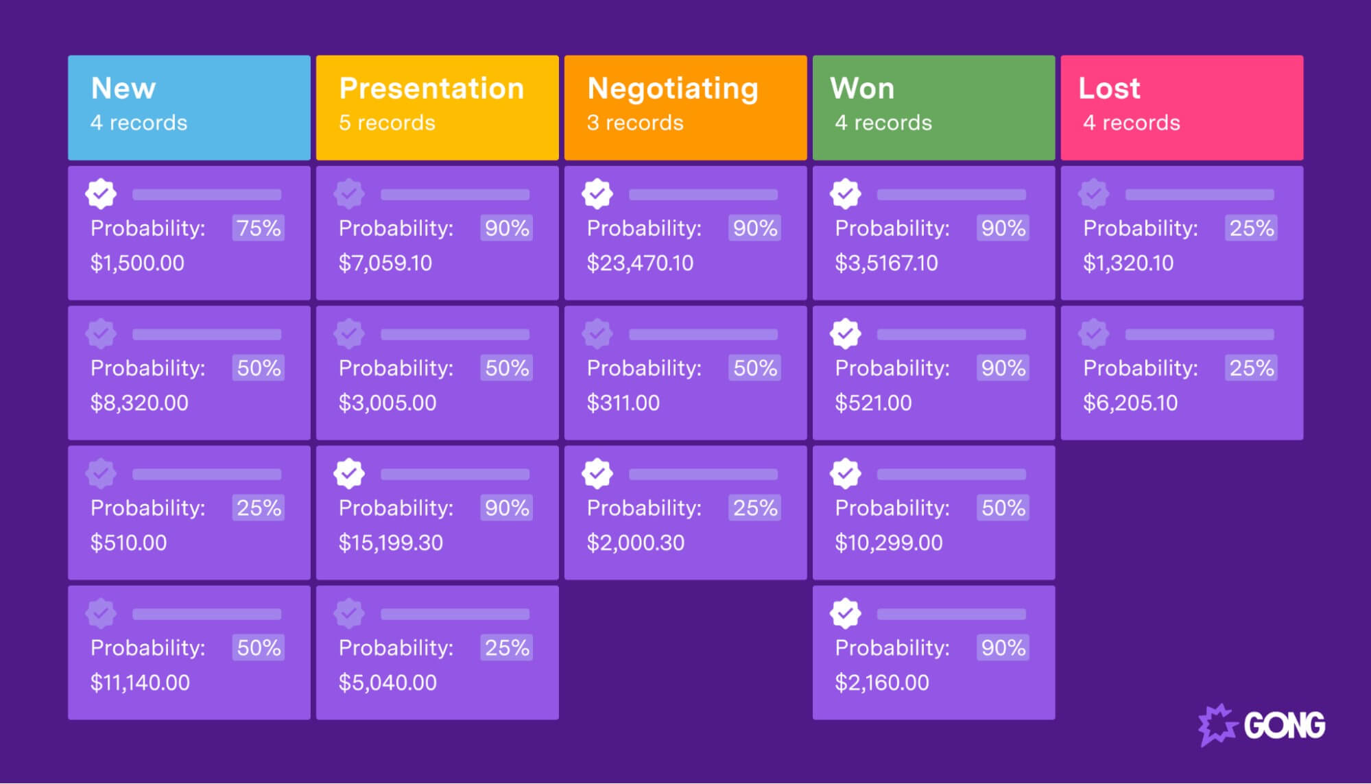 A breakdown of a sales pipeline