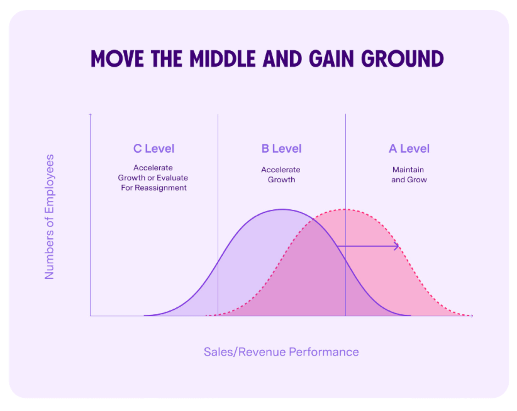 move the middle