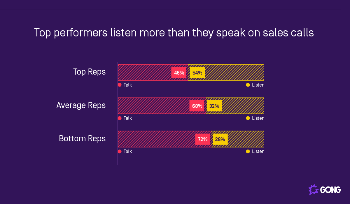 Sales reps who exceed their quota have a talk-to-listen ratio of 46:54