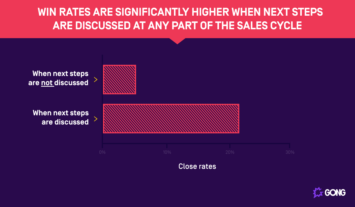 Win rates ar higher when next steps are discussed