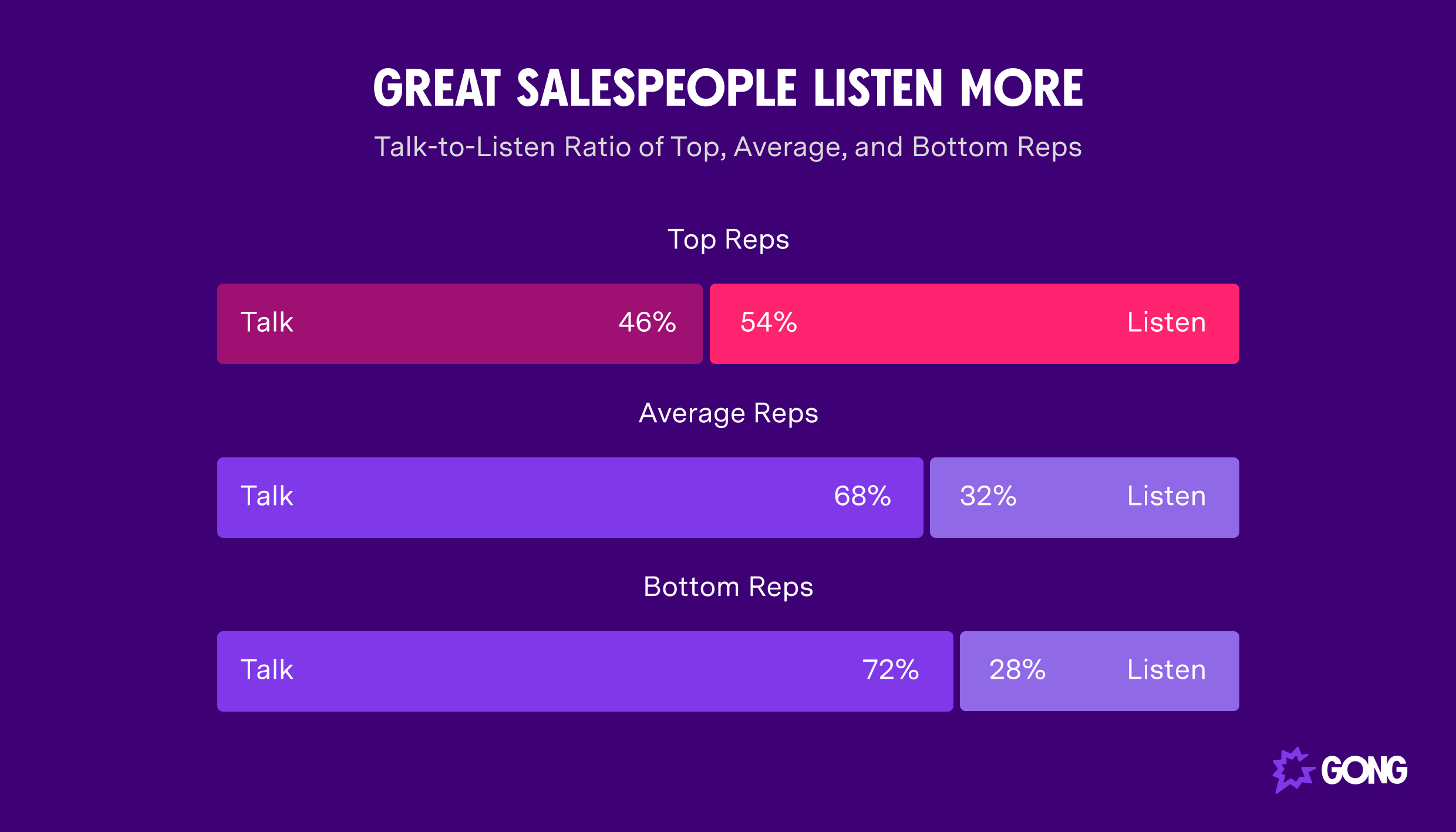Top-performing sales reps listen more