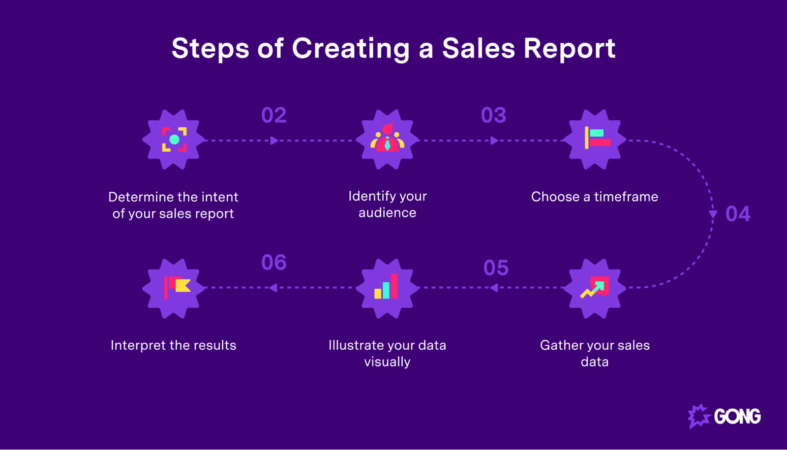 The six steps of creating a sales report.
