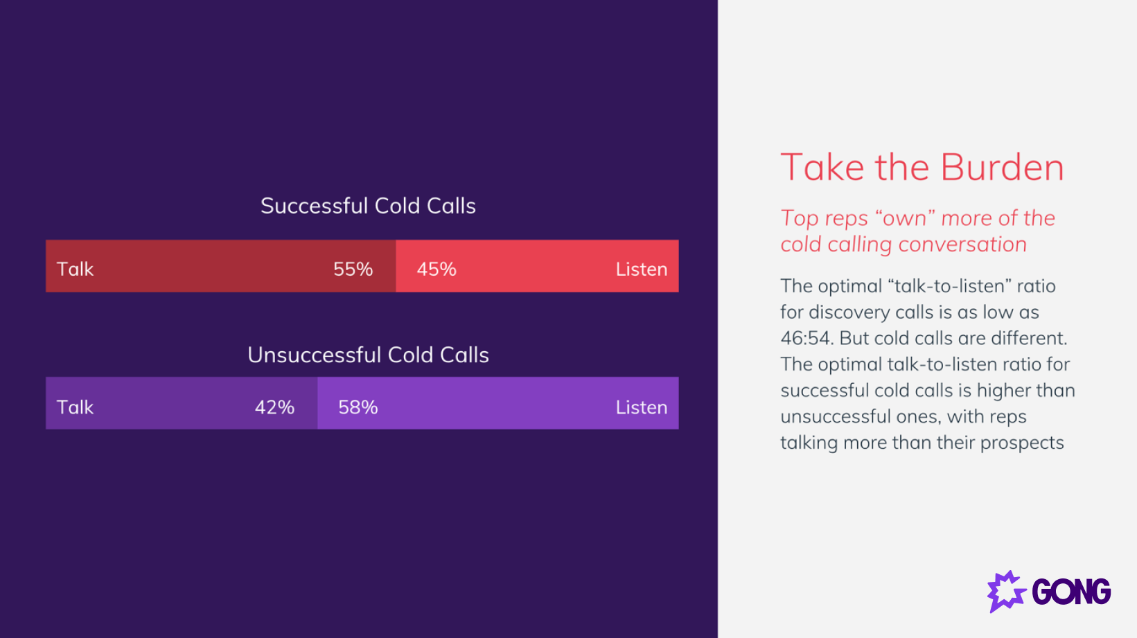Reps talk more on successful cold calls