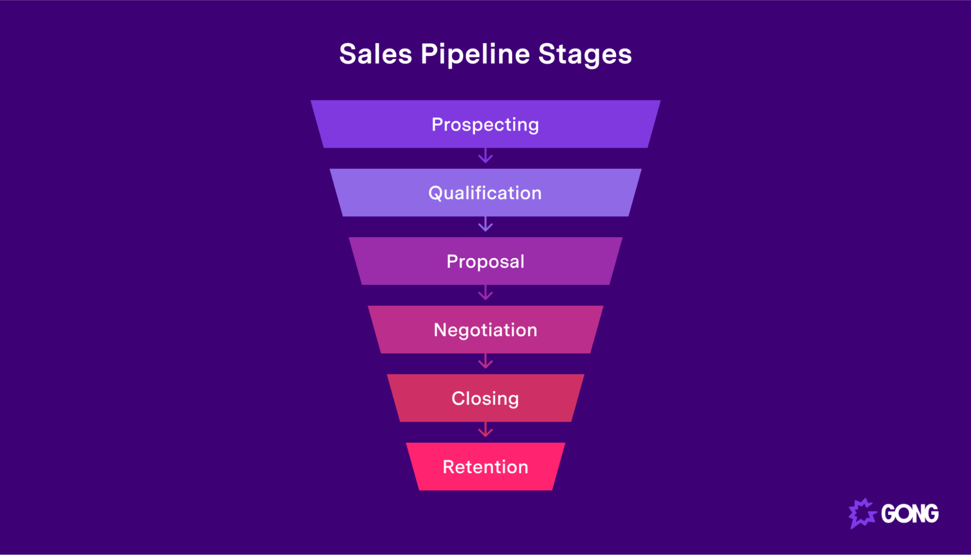  What are the stages of a sales pipeline?