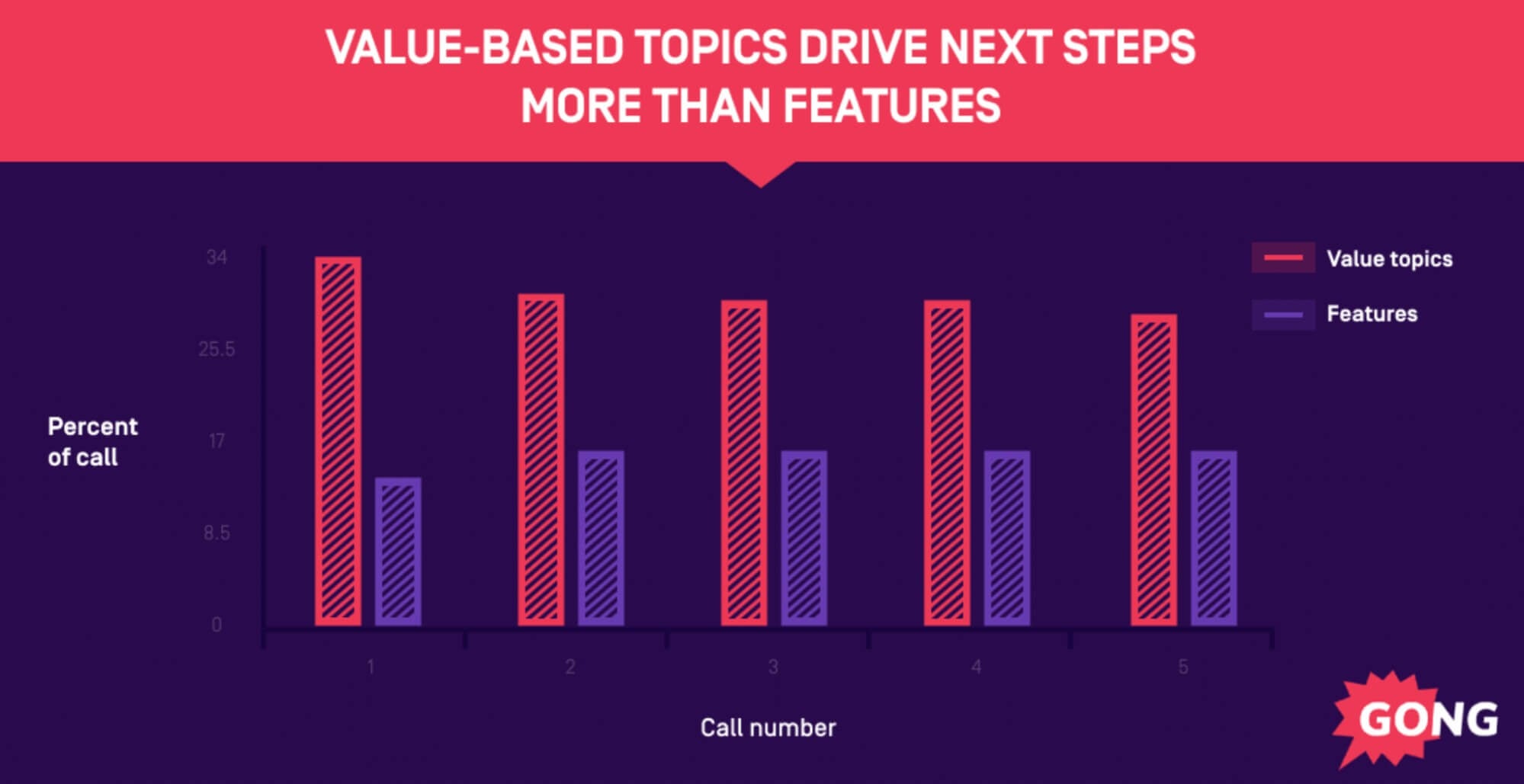 How value-based topics drive next steps
