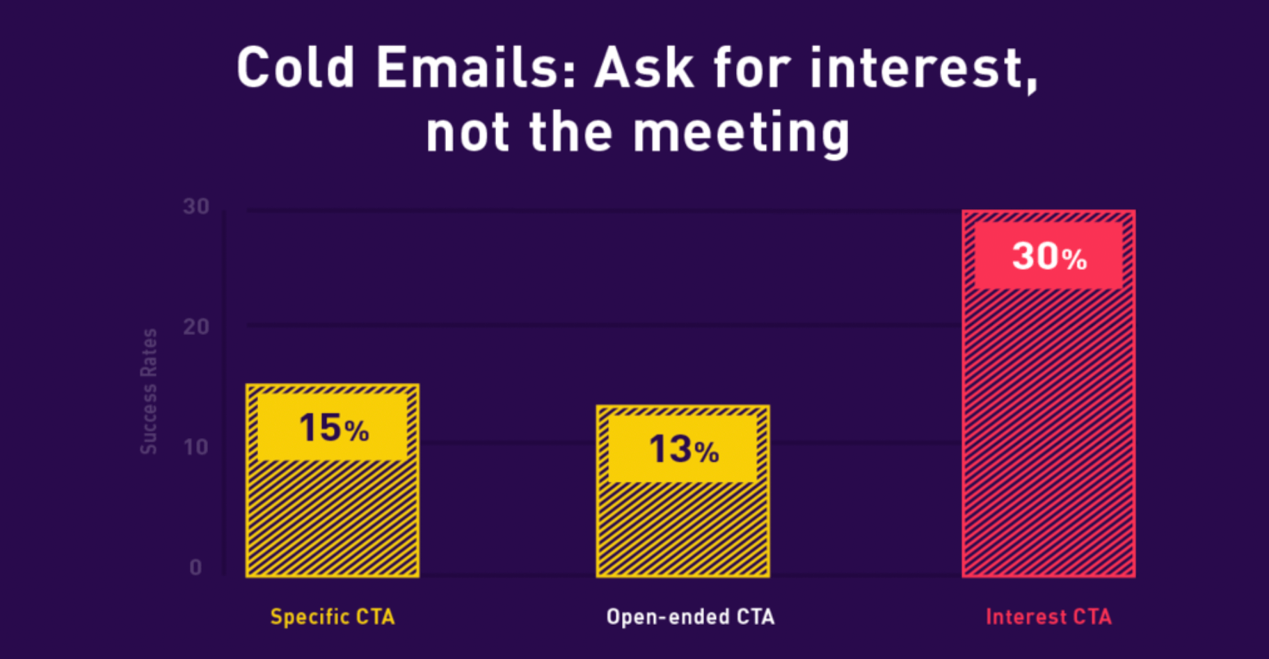 Best performing cold email CTAs