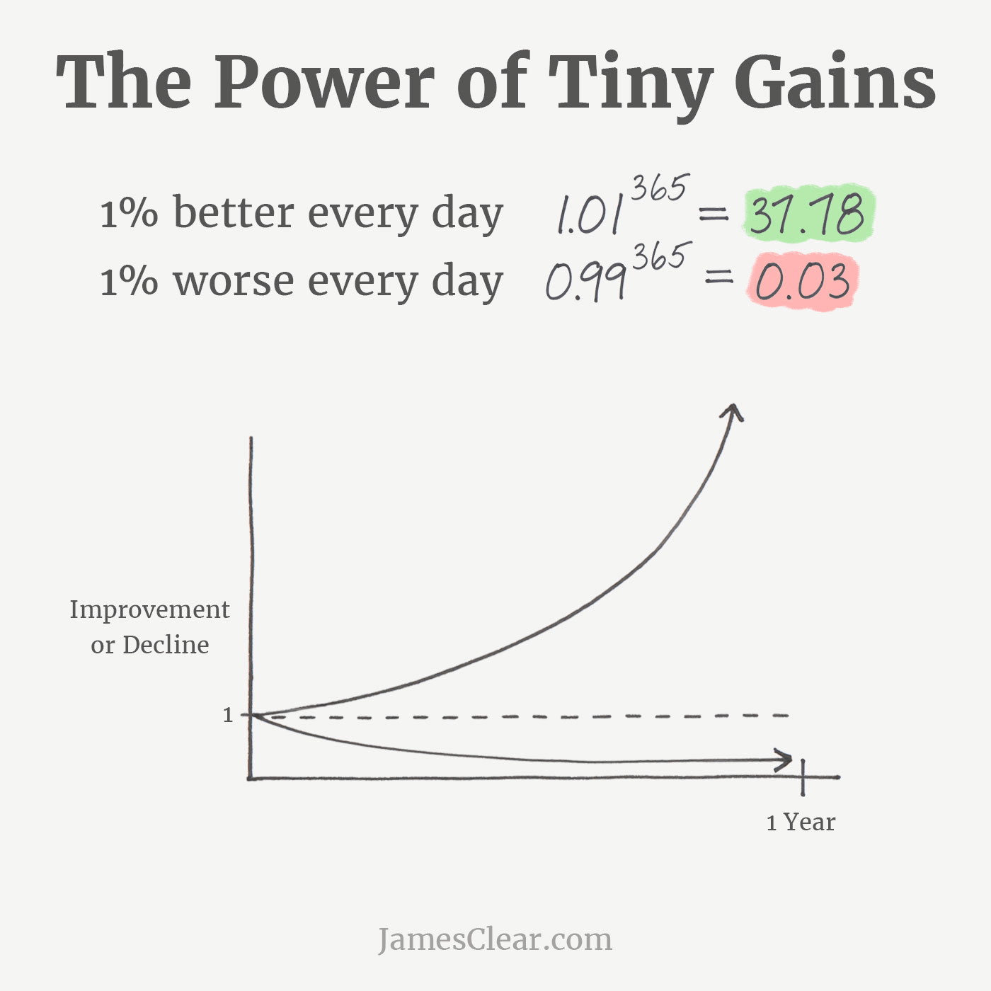 The power of getting 1% better every day