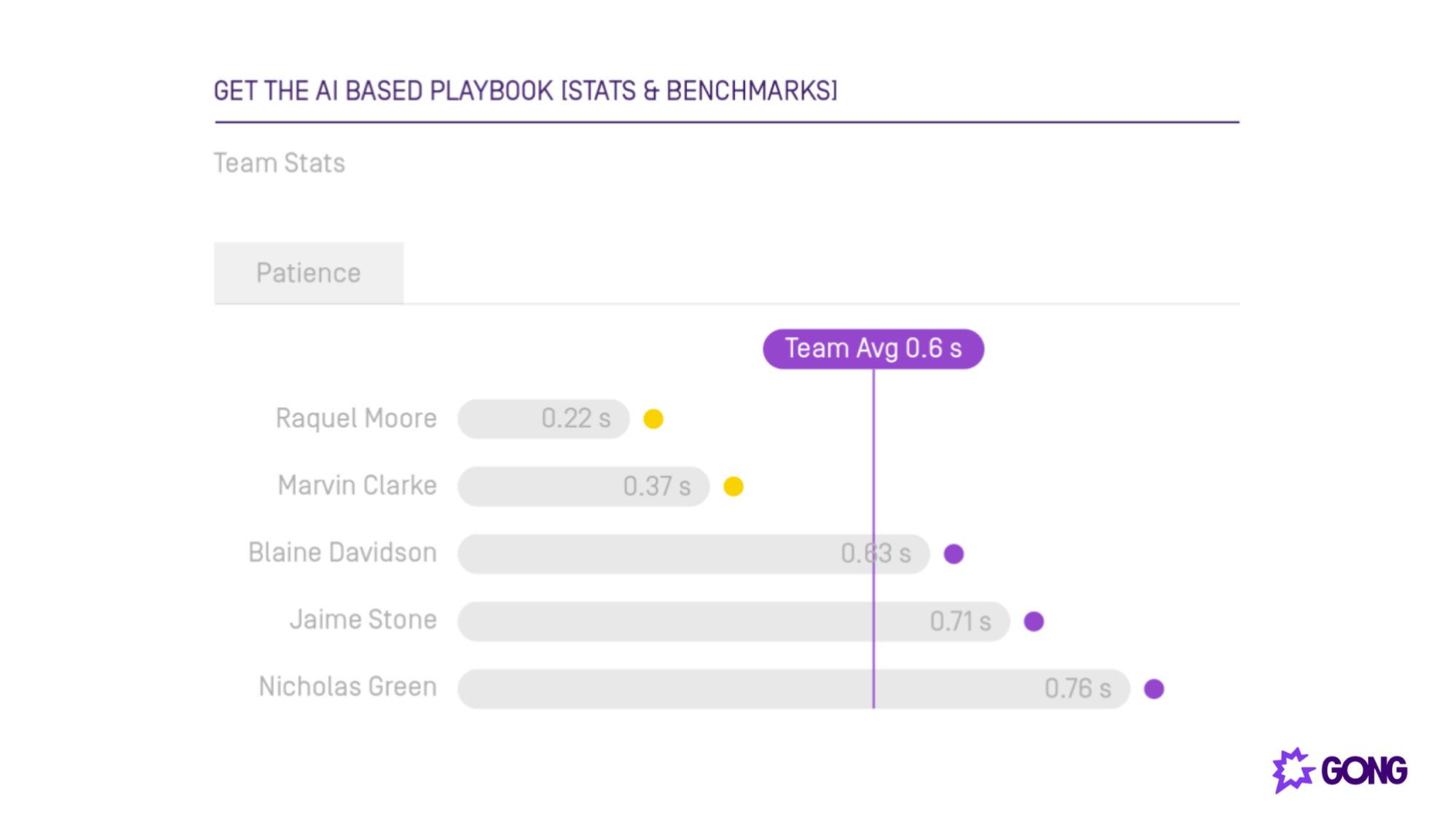 Benchmark your team with Gong