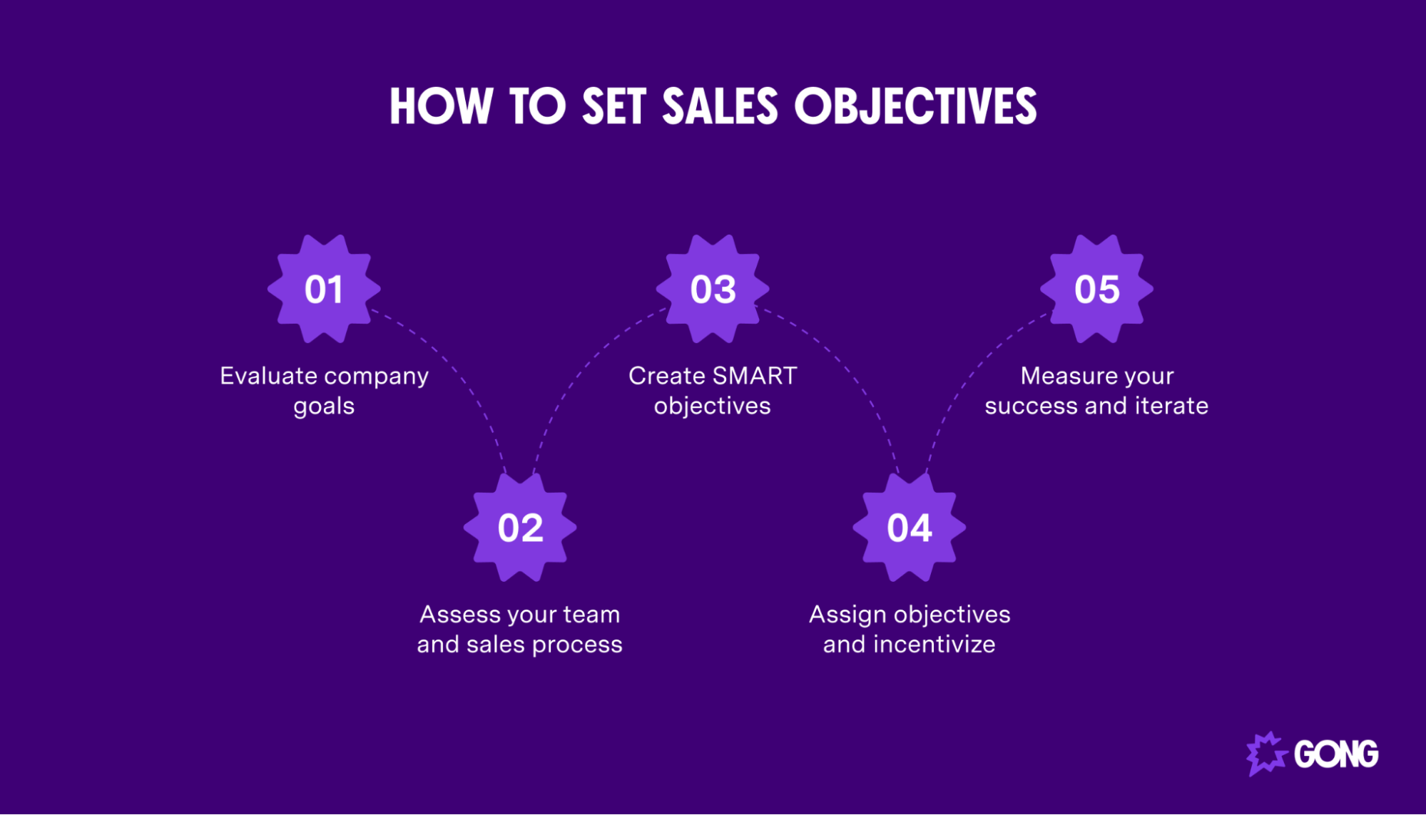 How to set sales objectives in 5 steps