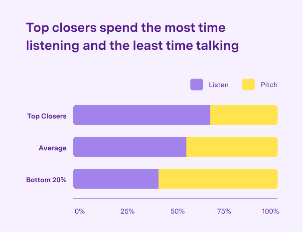 Top closers spend the most time listening
