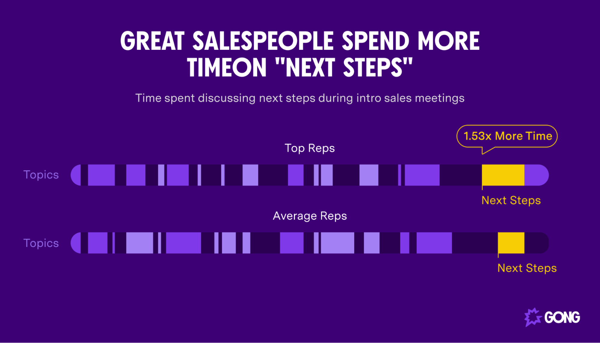Great salespeople spend more time on next steps