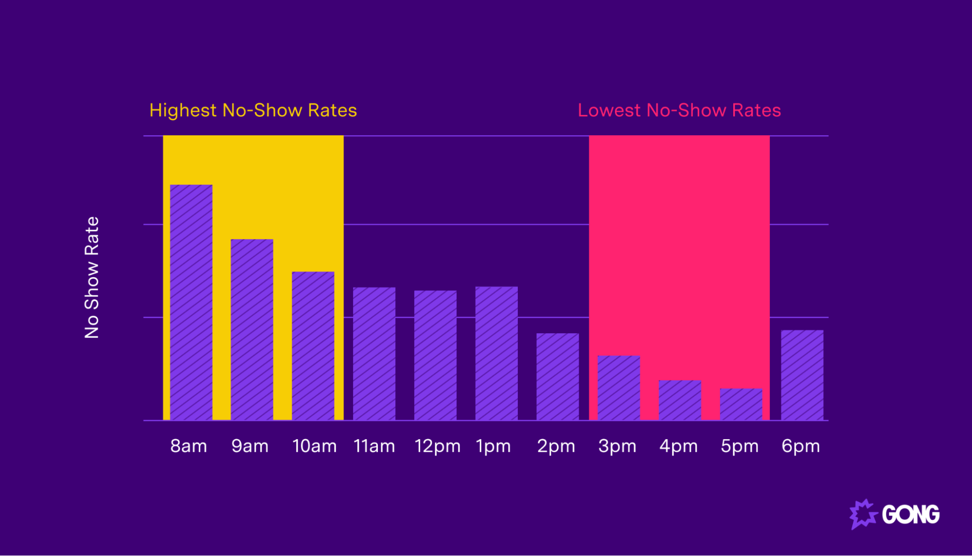 Afternoon meetings have lowest no-show rates