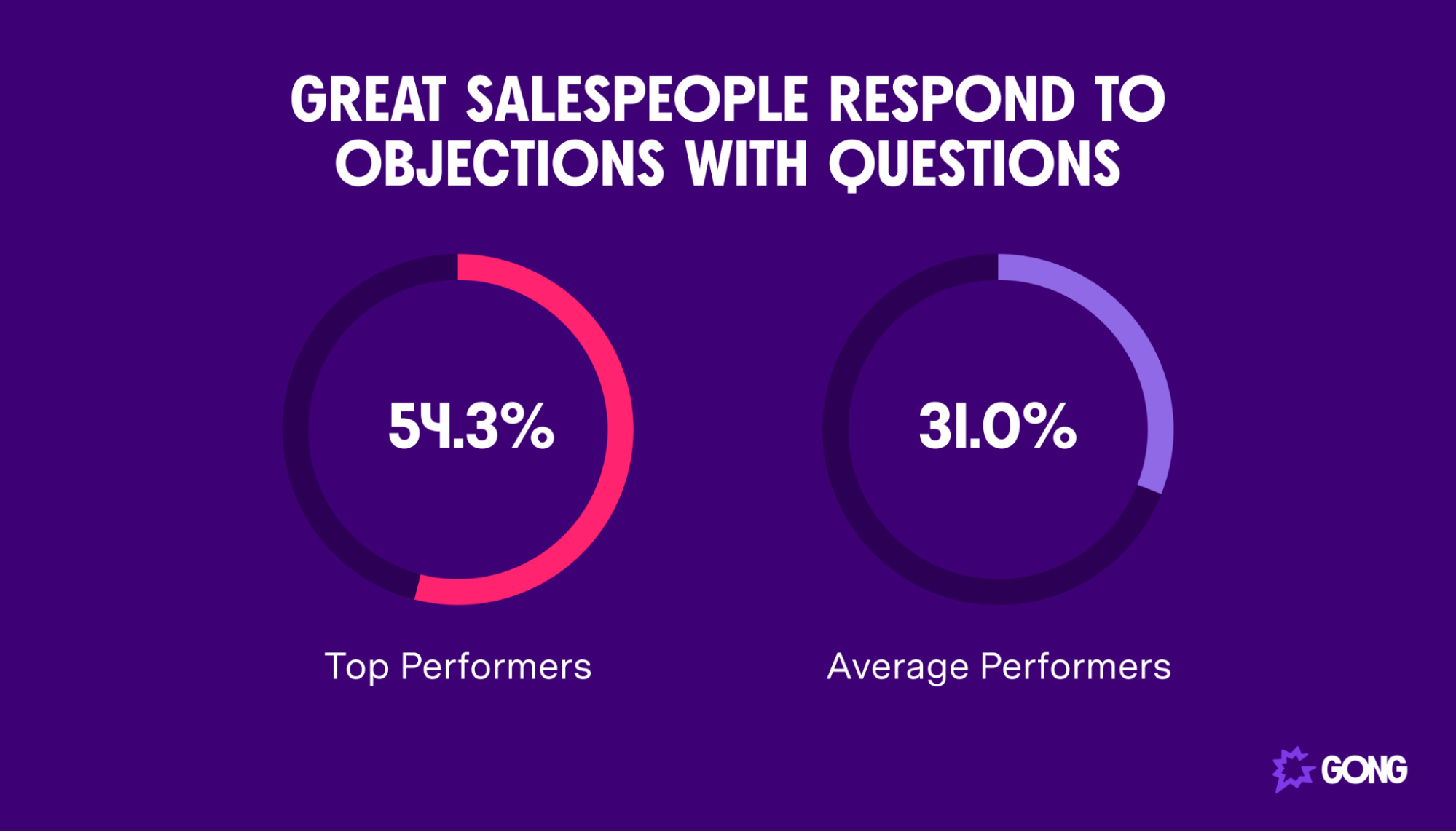Great salespeople respond to objections with questions