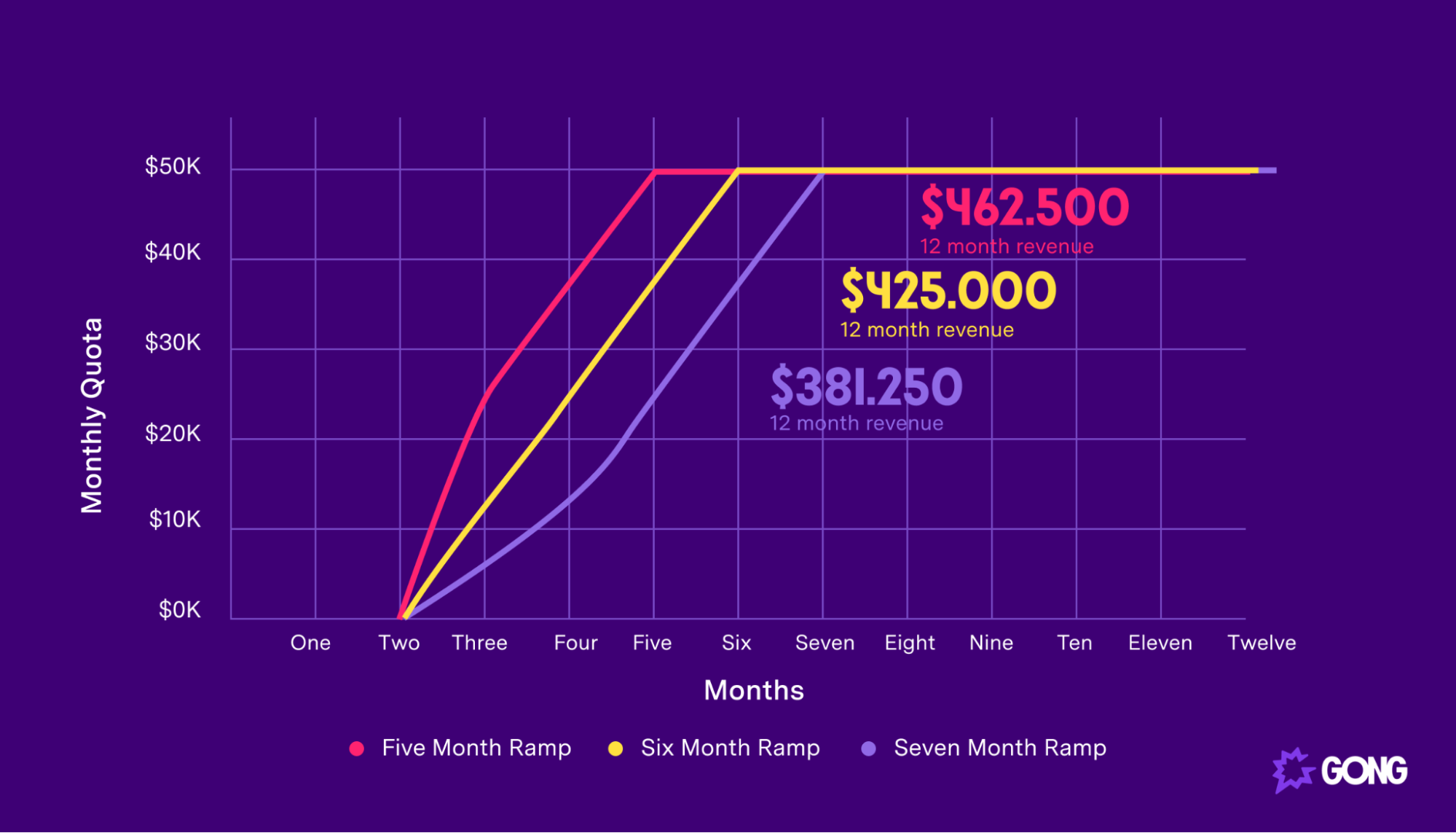 Onboarding faster means they generate more revenue