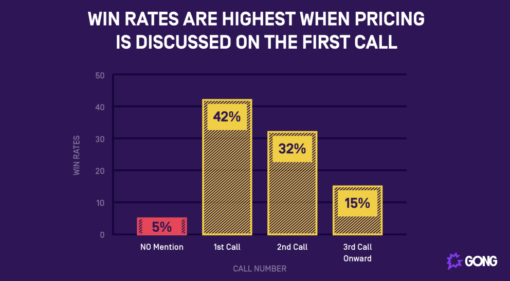 How discussing pricing on the first call impacts win rates
