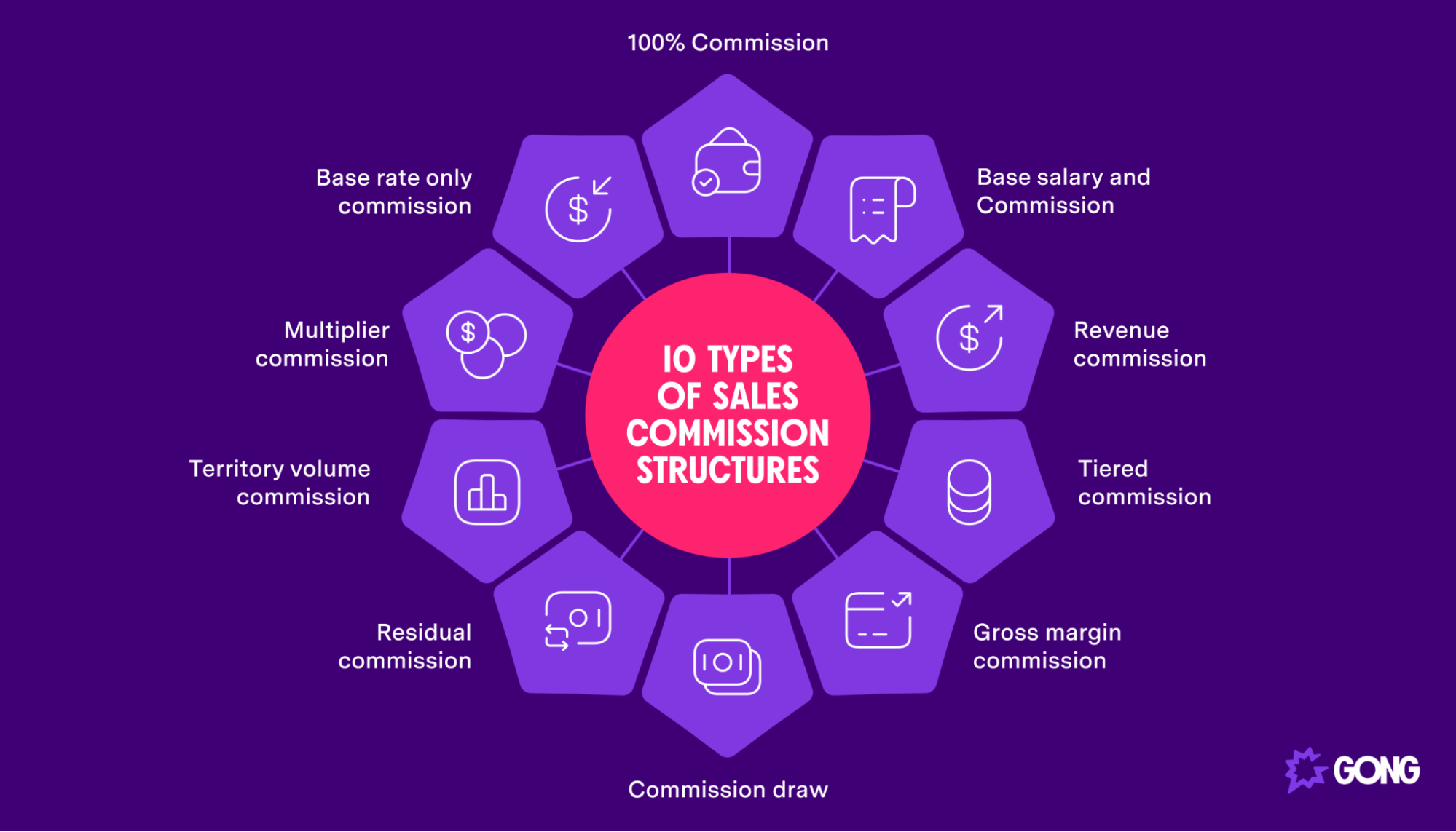 Image depicting the 10 different types of sales commission structures