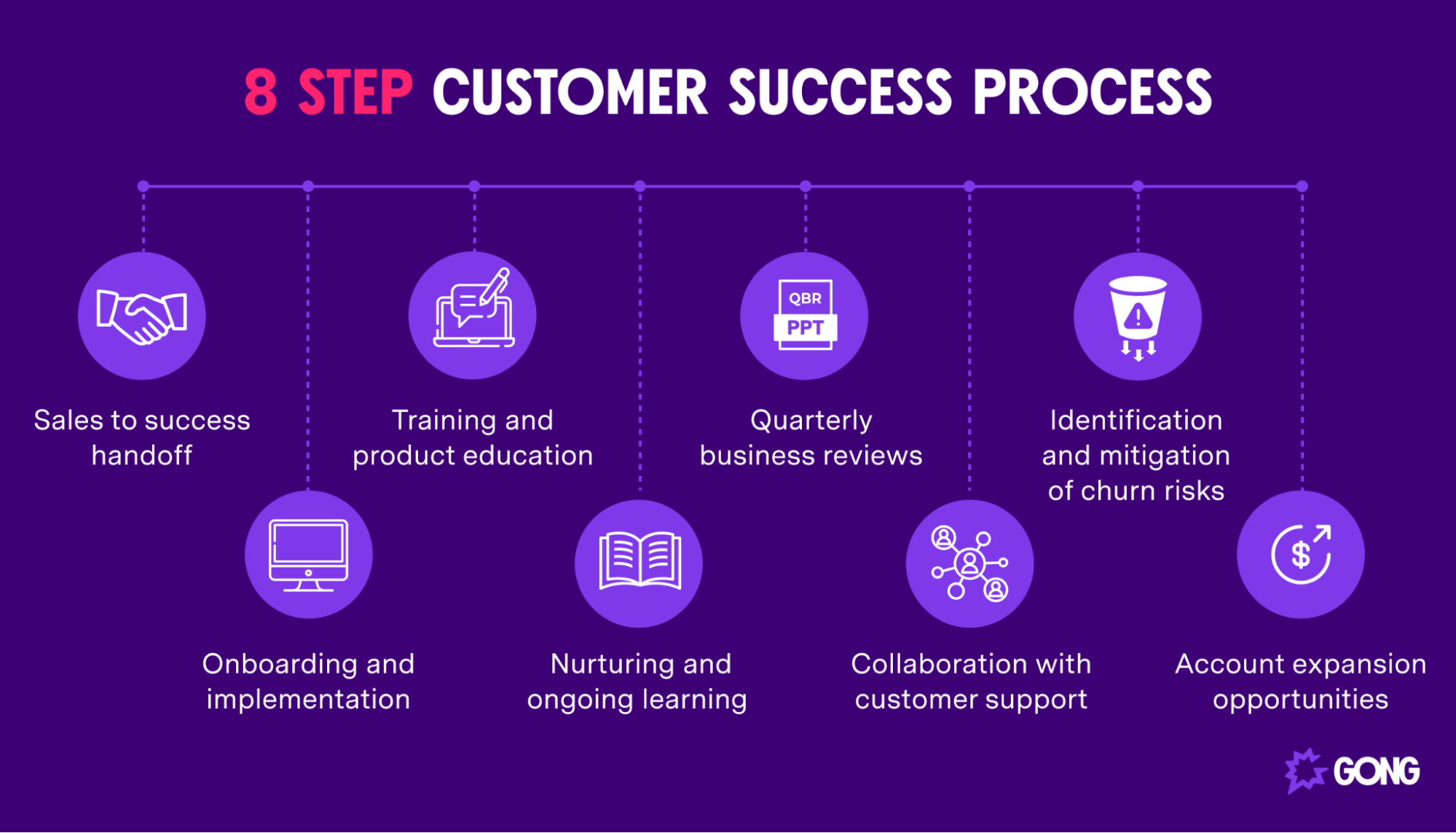 Customer success process in 8 steps