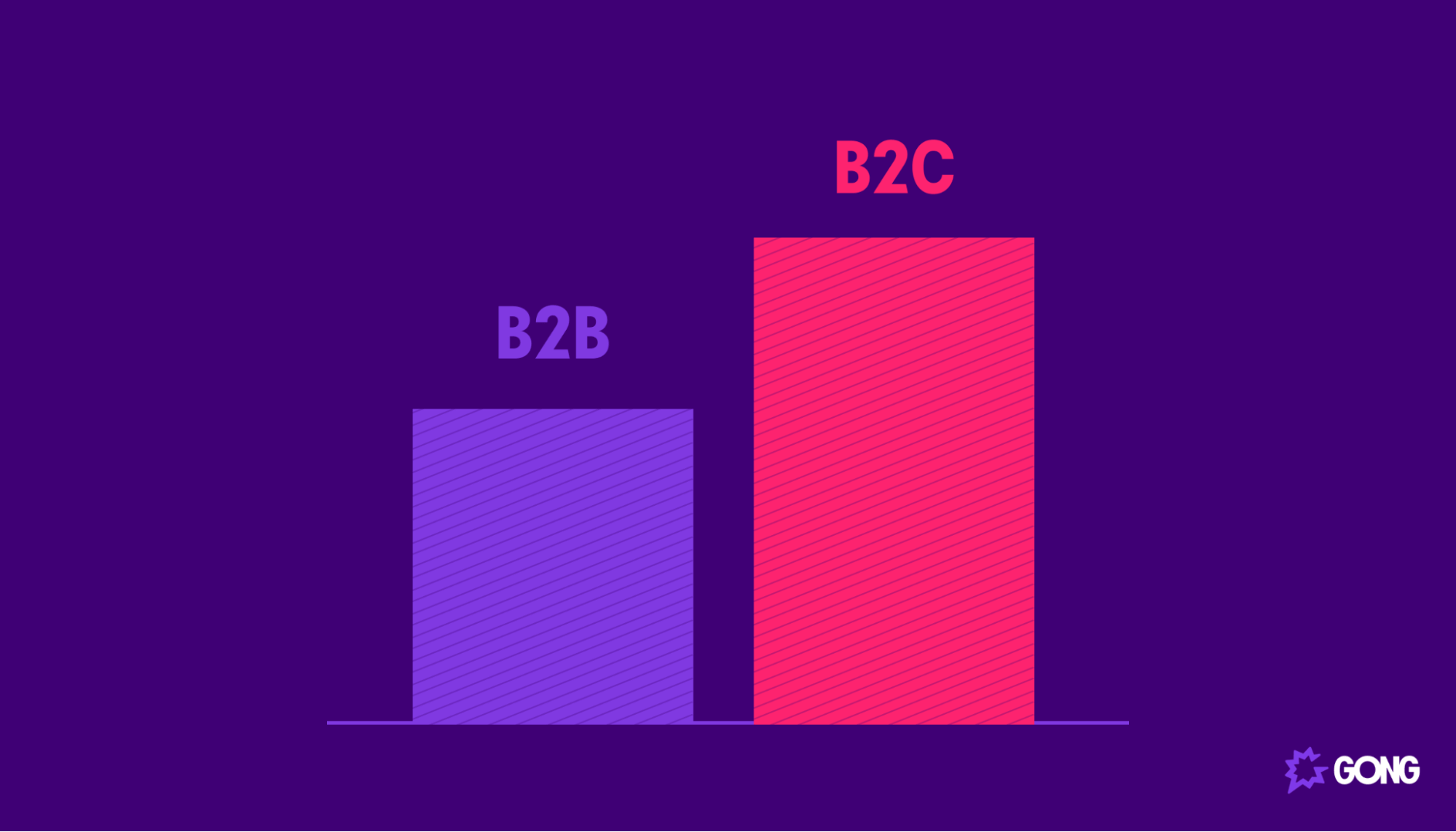 B2b vs b2c saas churn