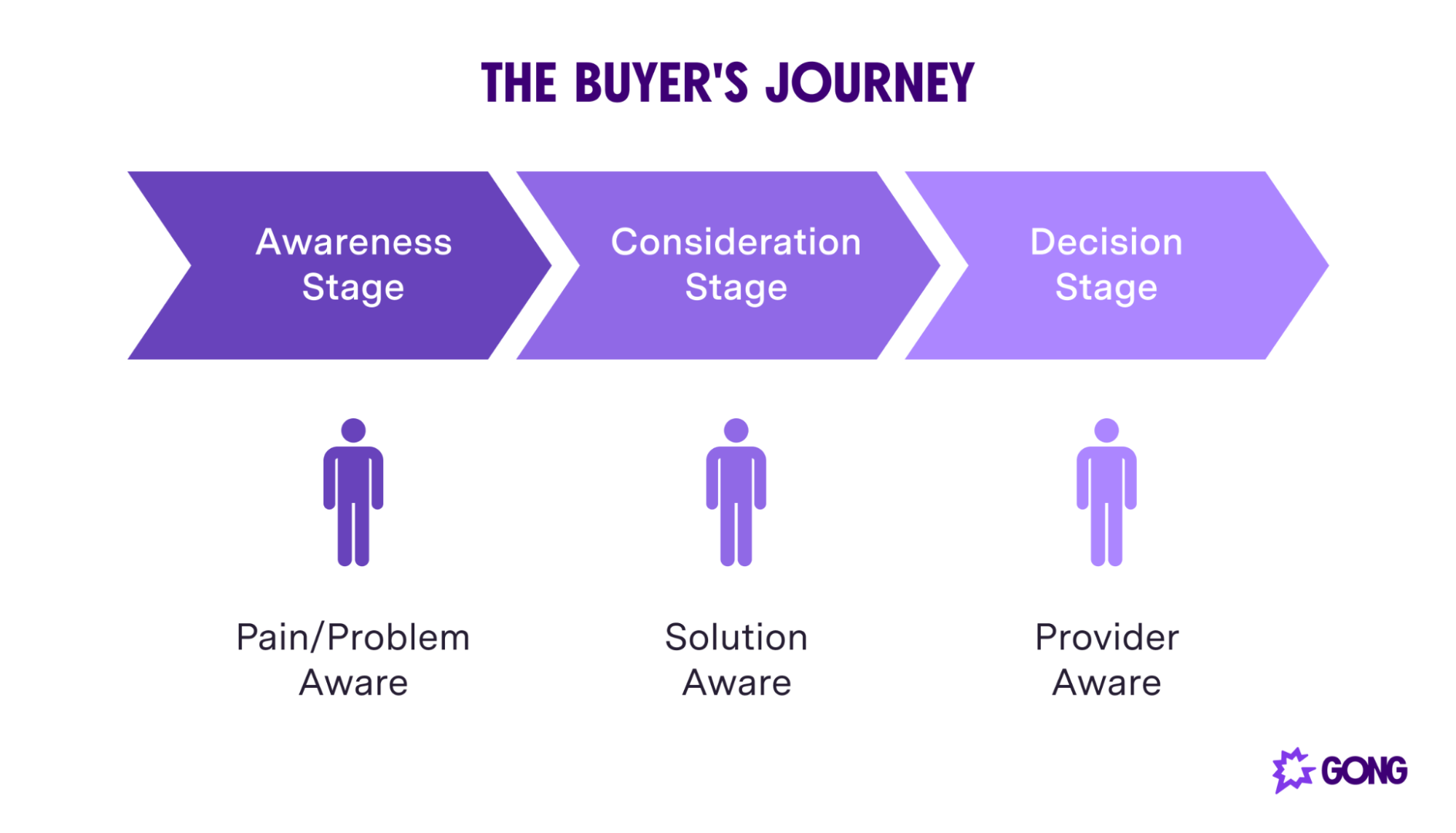 Each stage of the buyer's journey