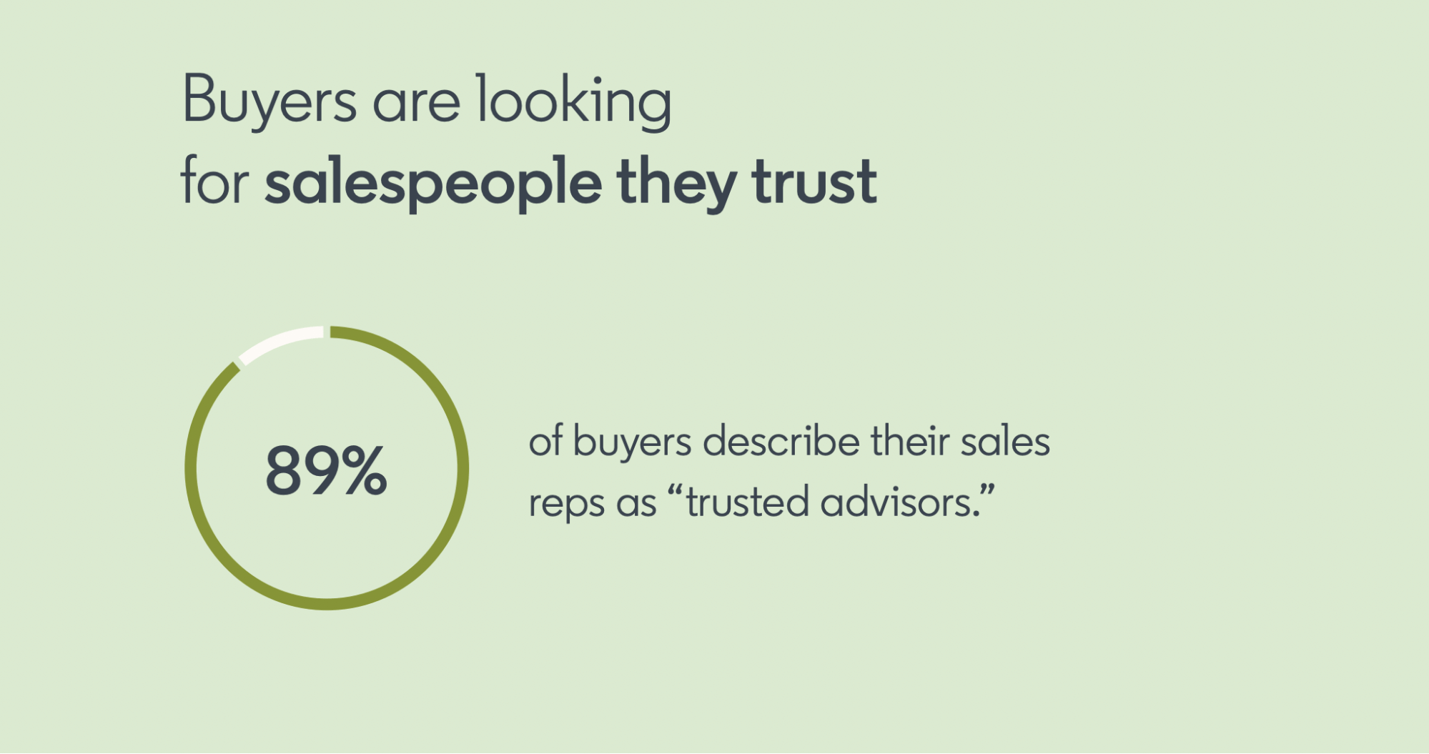 Buyers describe sales reps they do business with as trust advisors