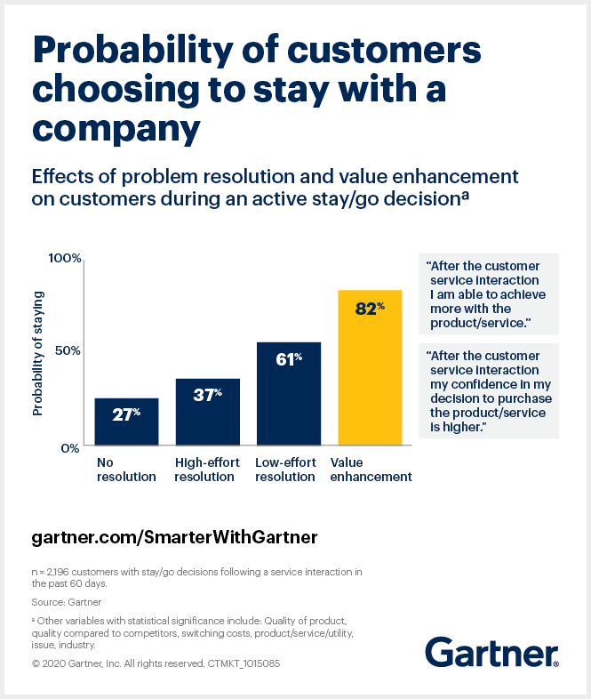 Buyers likely to stay with companies that offer value enhancements