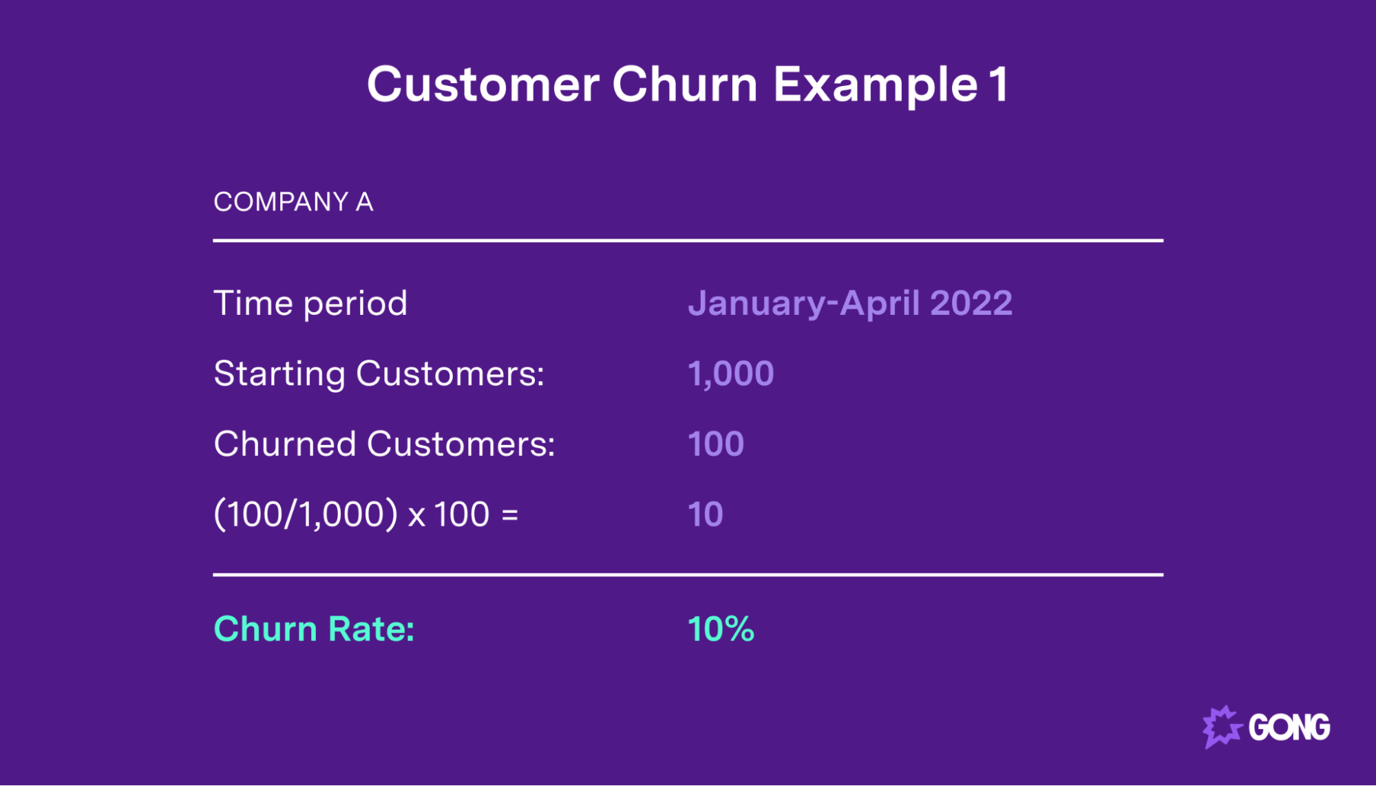 Churn rate example over a four-month period