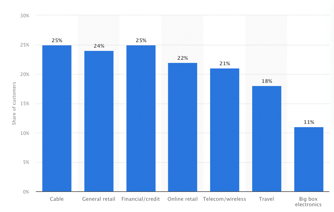 Average churn rates by industry