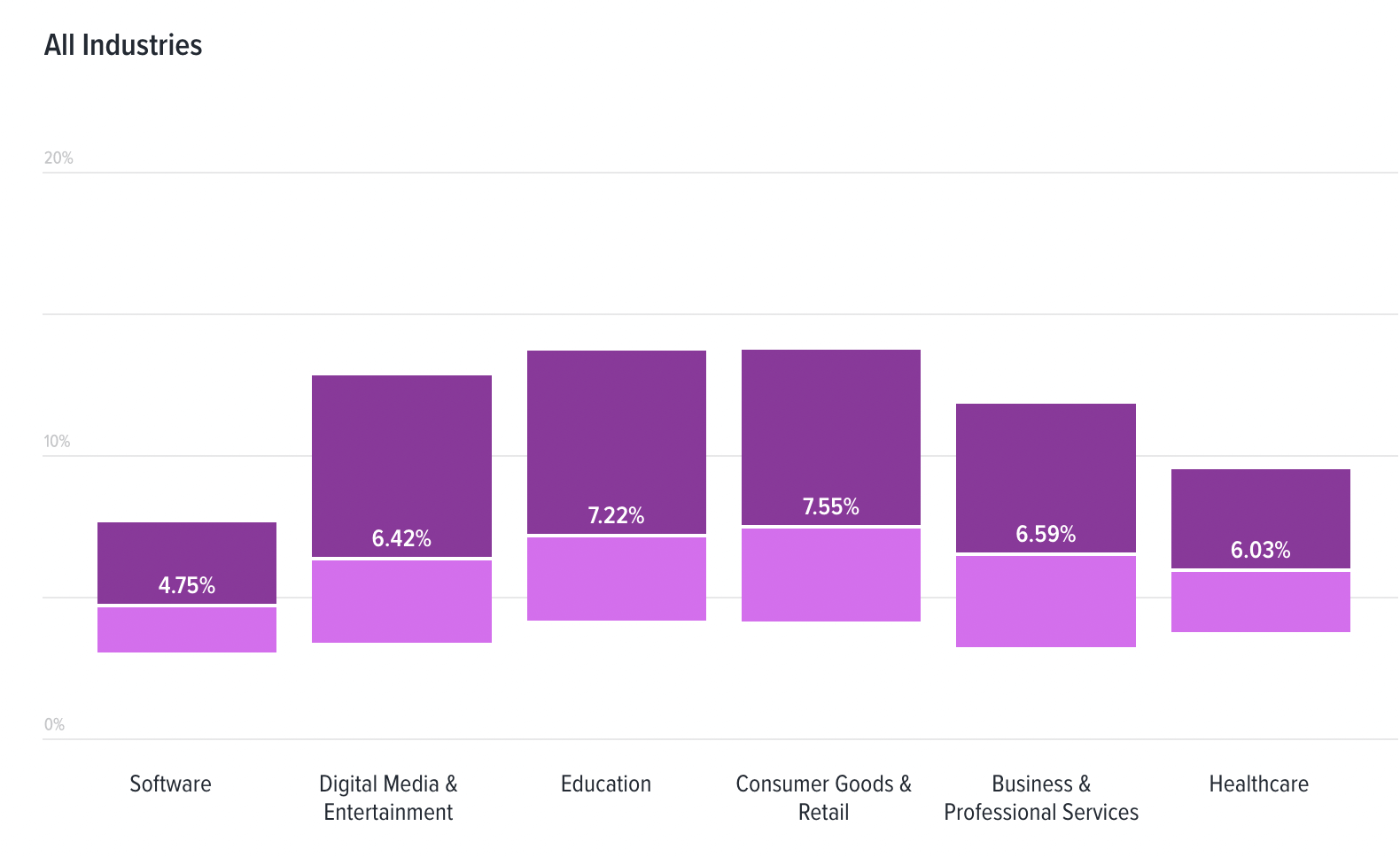 Average churn rates for different industries