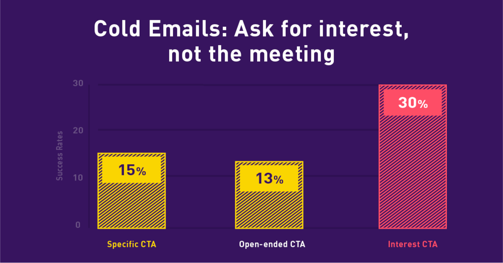 Interest CTAs are more effective than open-ended CTAs