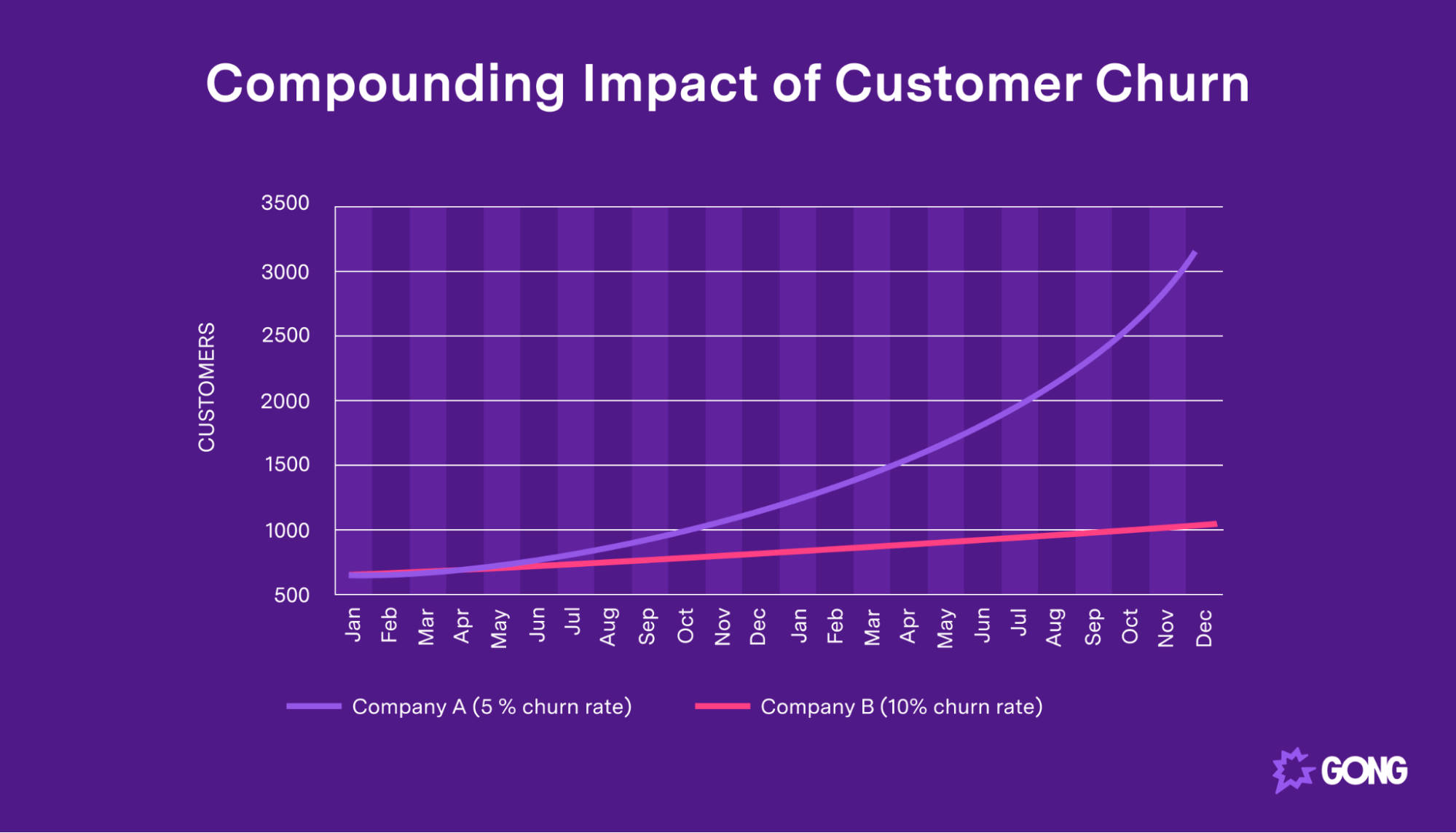 Graph illustrating the compounding impact of customer churn