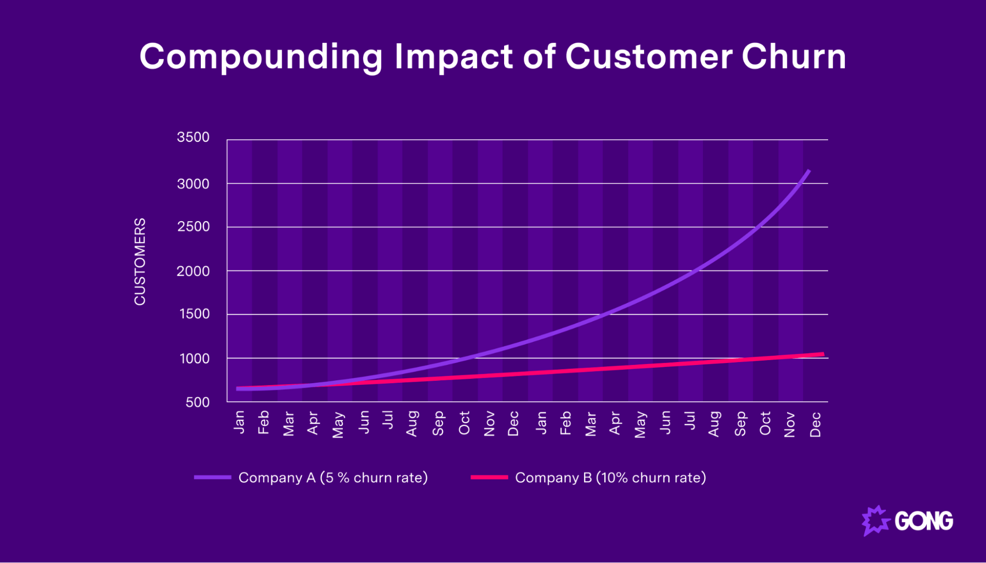 Graph Showing The Impact Of Churn