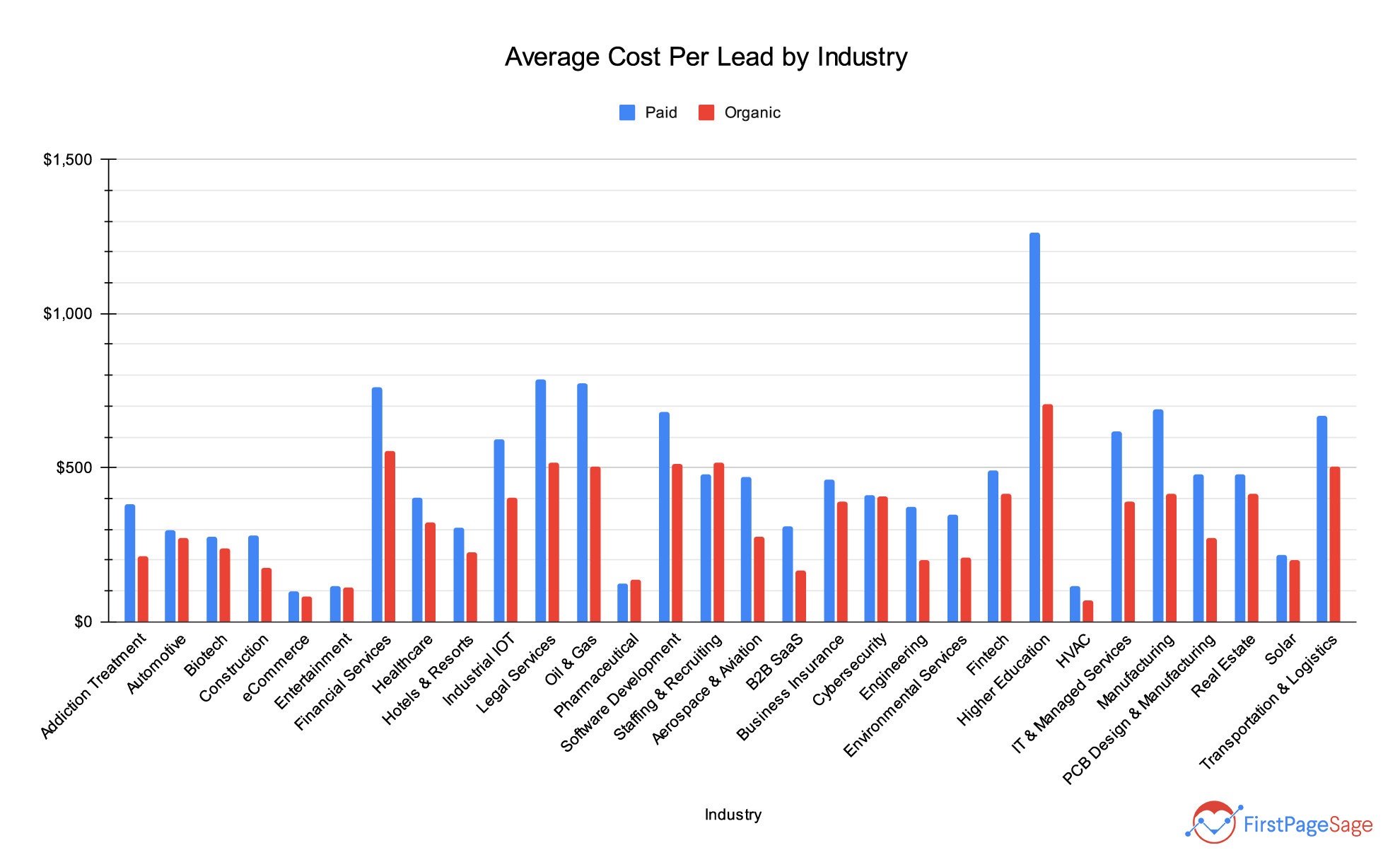 Average cost per lead by industry for inbound and outbound channels