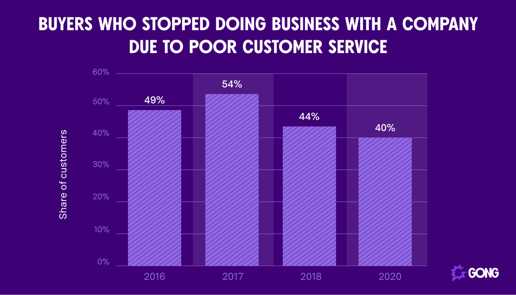 Percentage of buyers who churned because of poor customer service