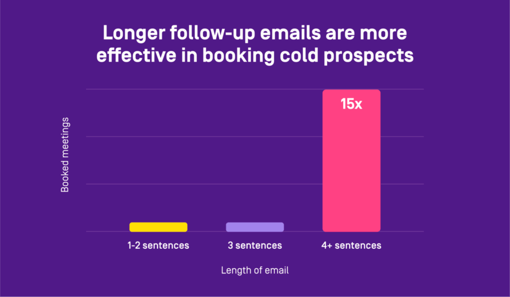 Longer follow-up emails are more effective