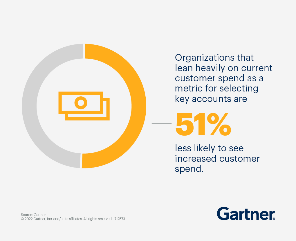Organizations that focus on spend for key accounts are less likely to see increased revenue