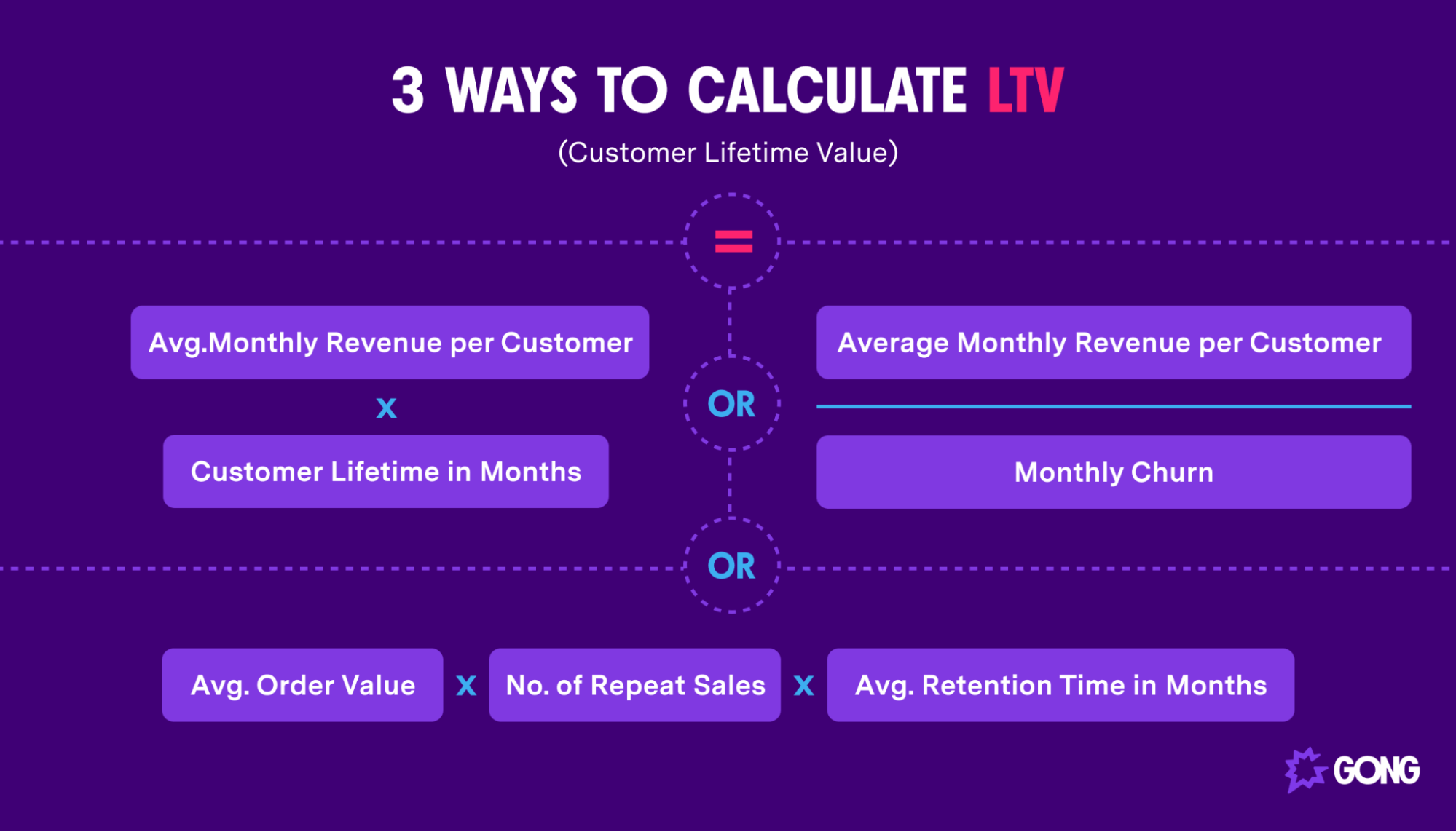 Three formulas for calculating a customer’s lifetime value
