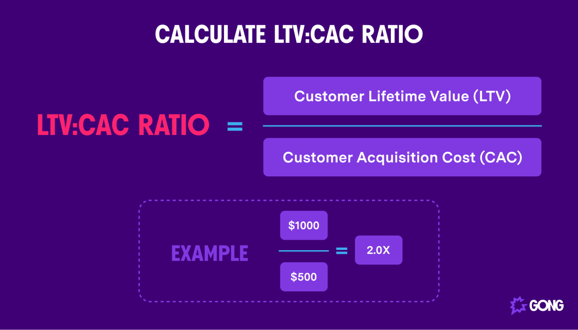 Formula for calculating a LTV to CAC ratio