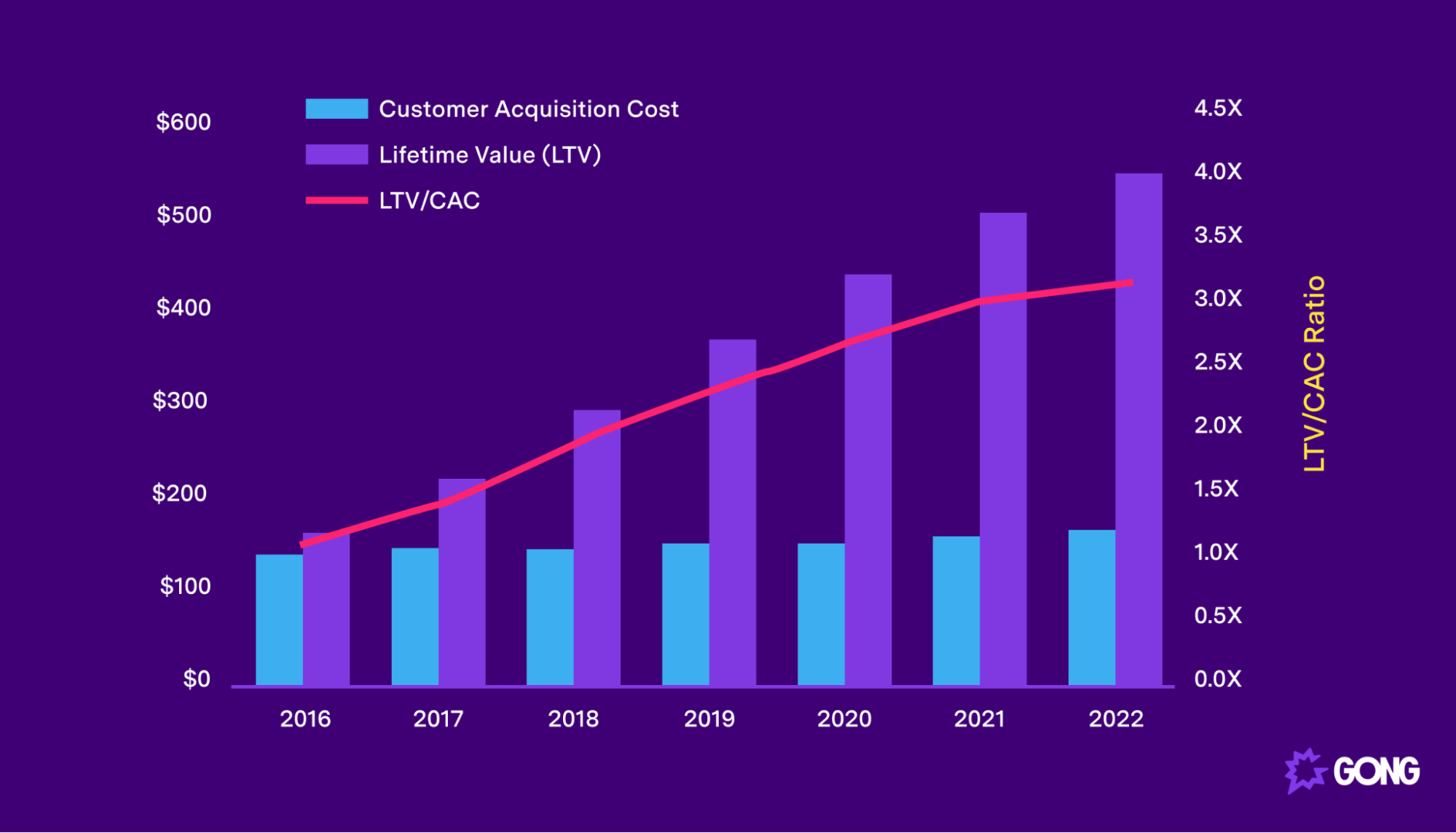 A chart showing different LTV to CAC ratios