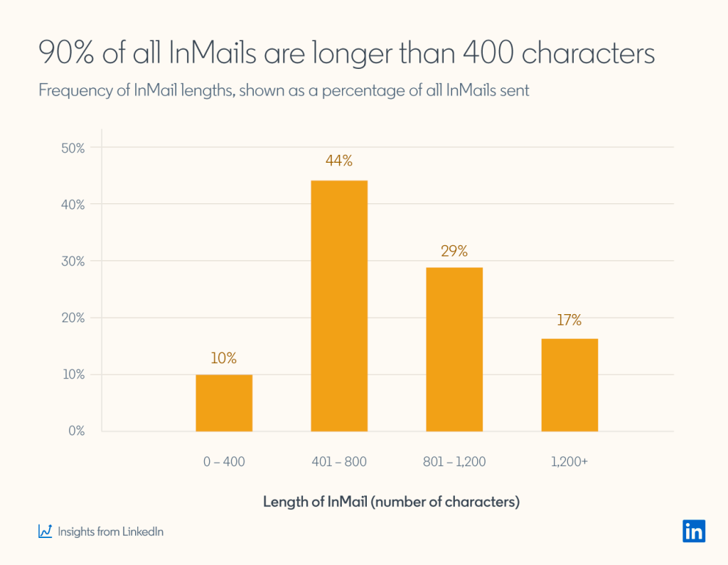 How long to make your LinkedIn InMails