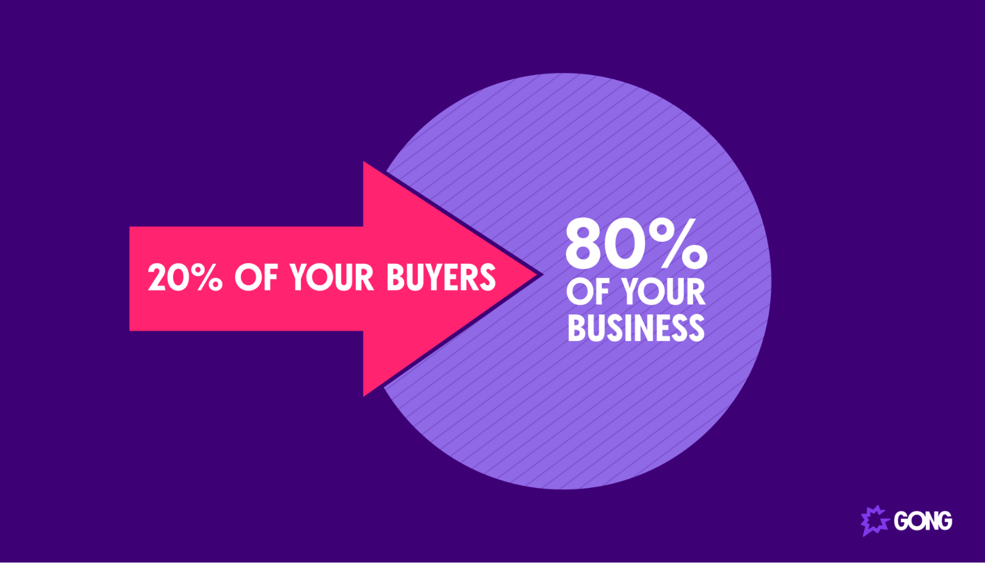 Example of the Pareto principle in business