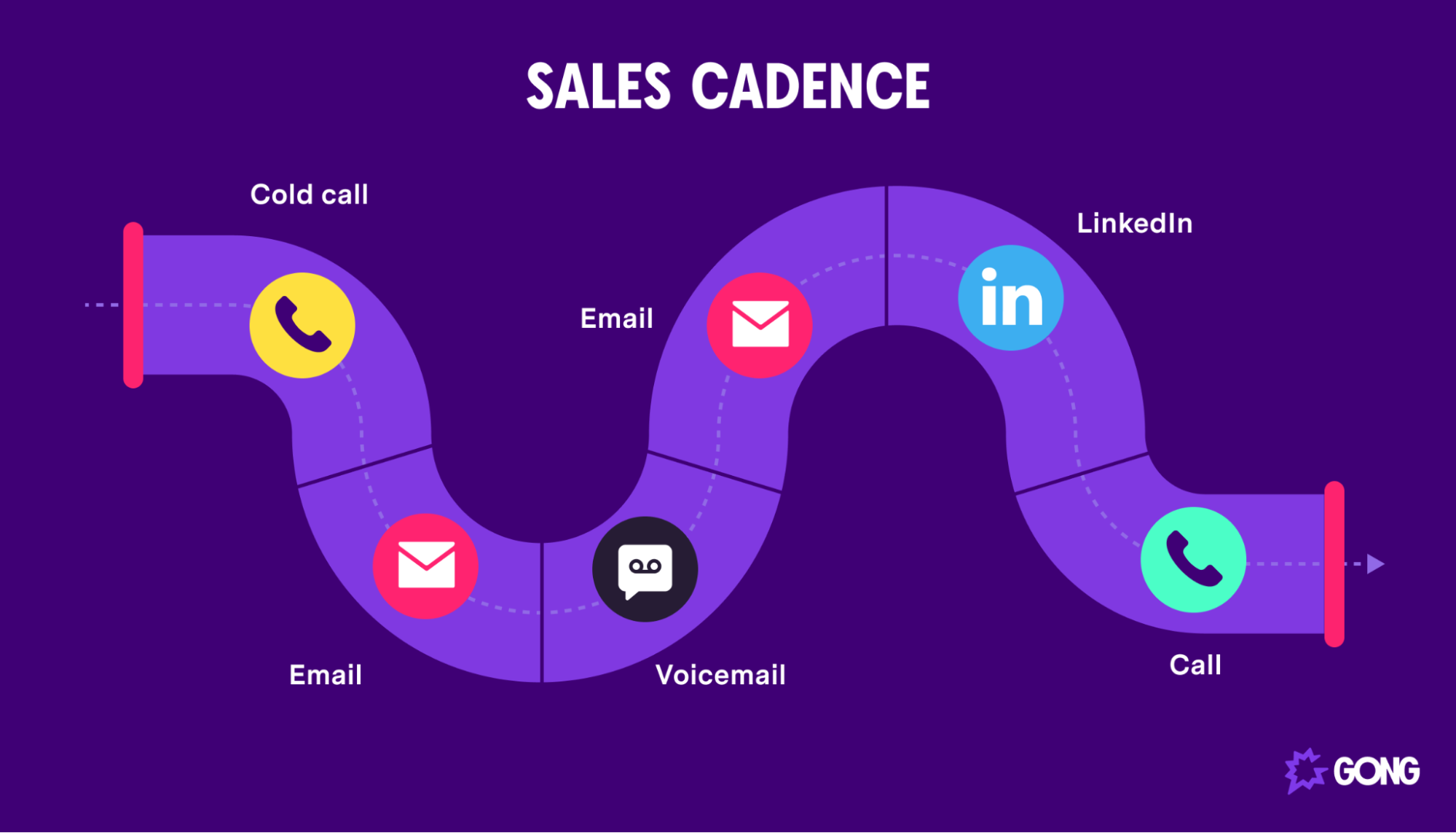 What is a sales cadence