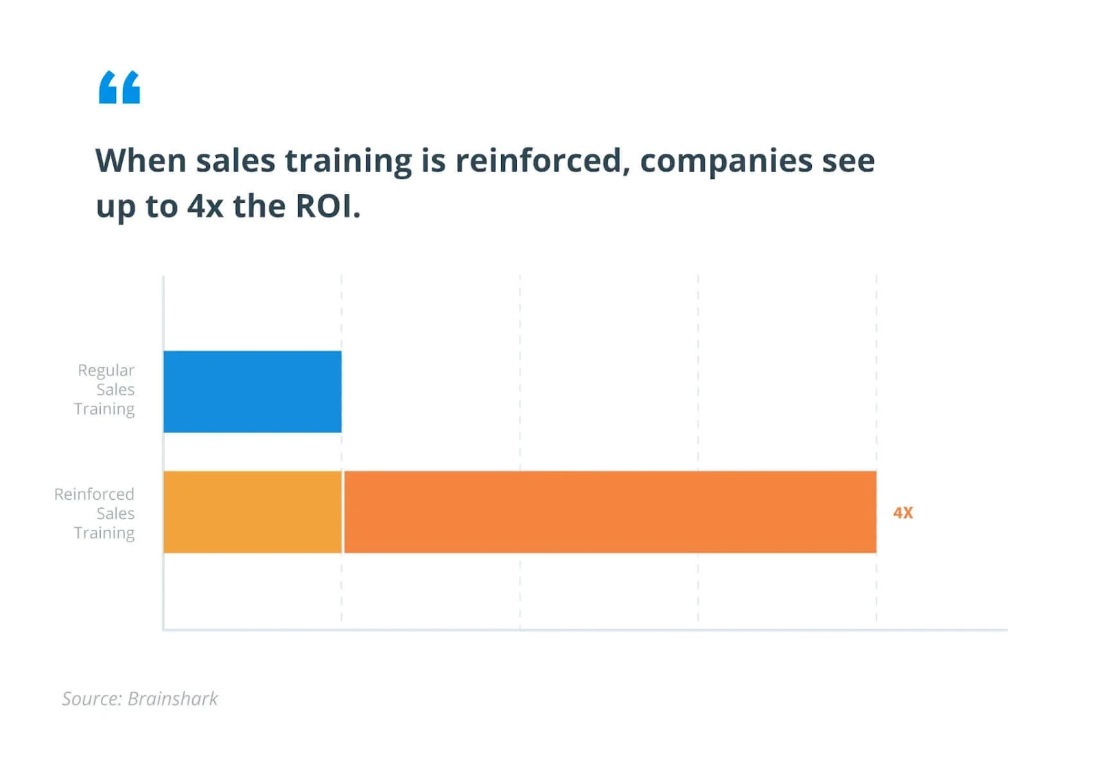 Sales training success bar graph
