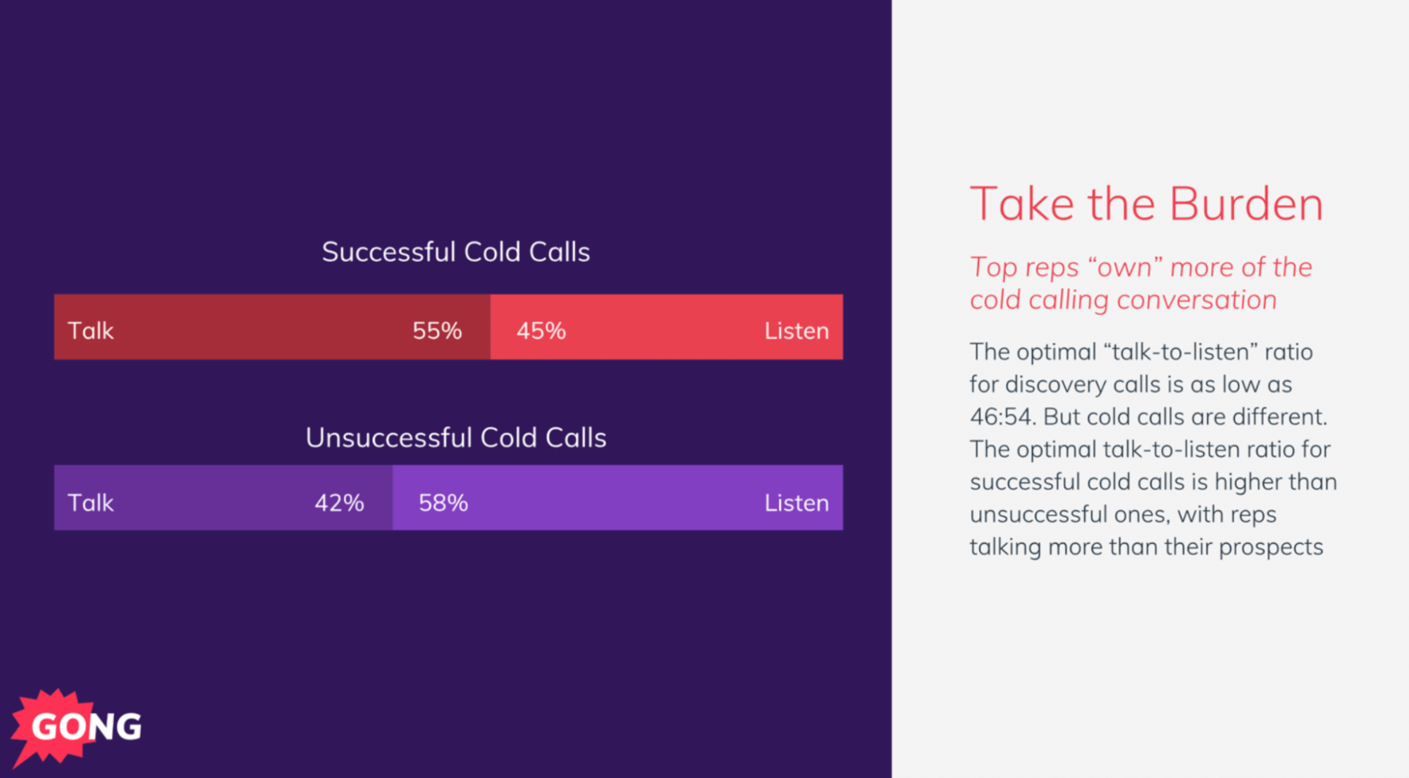 Ideal talk to listen ratios for successful cold calls