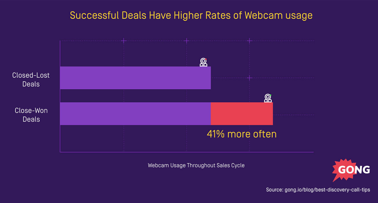 Webcam usage bar graph