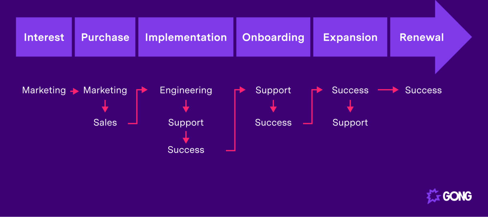 Customer lifecycle