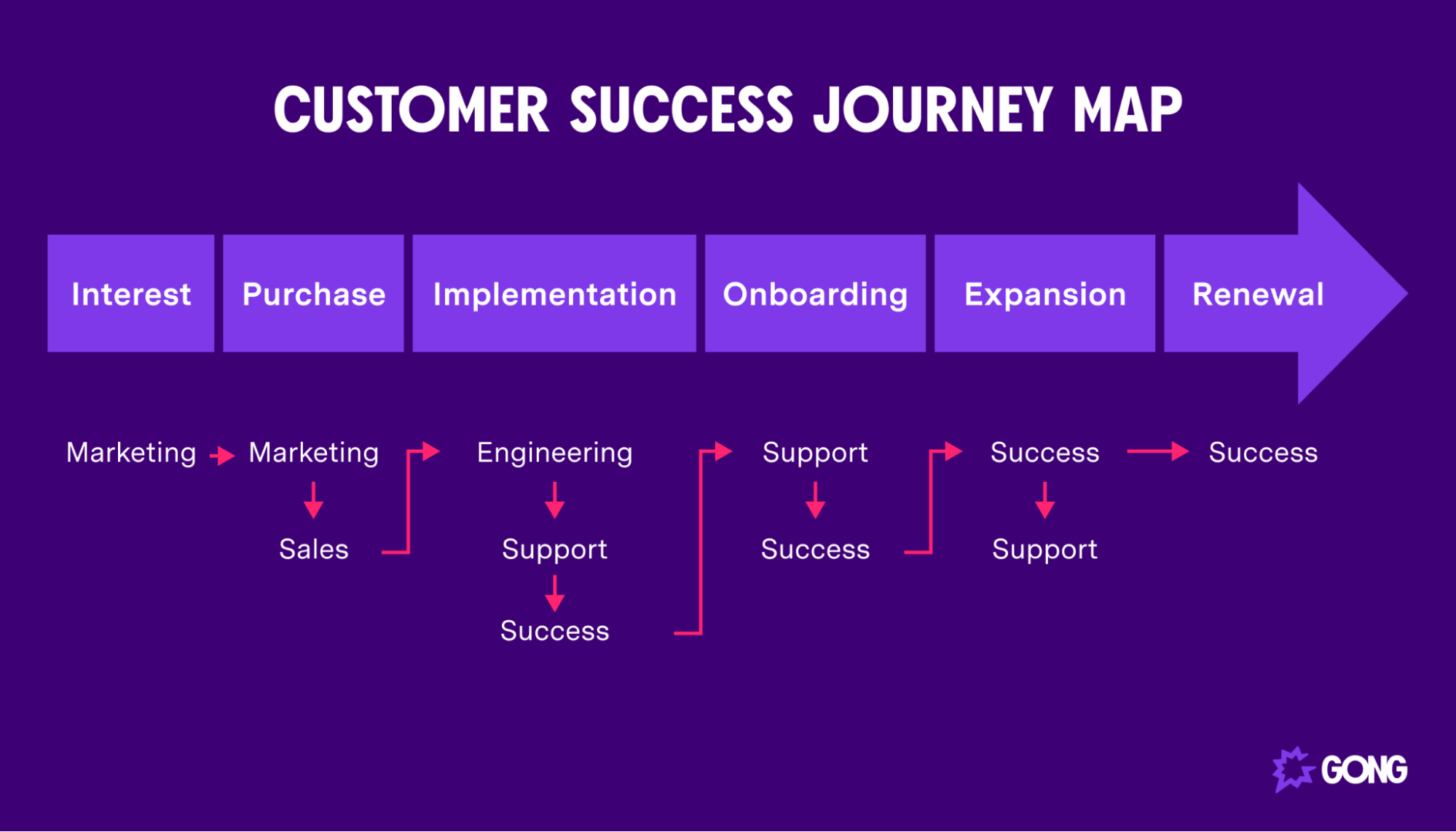 A journey map for customer success
