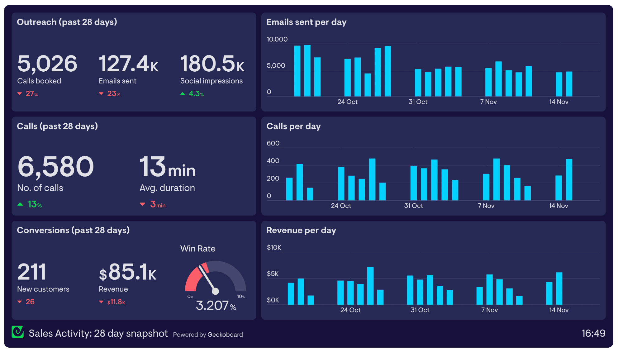 Example of a sales activity dashboard